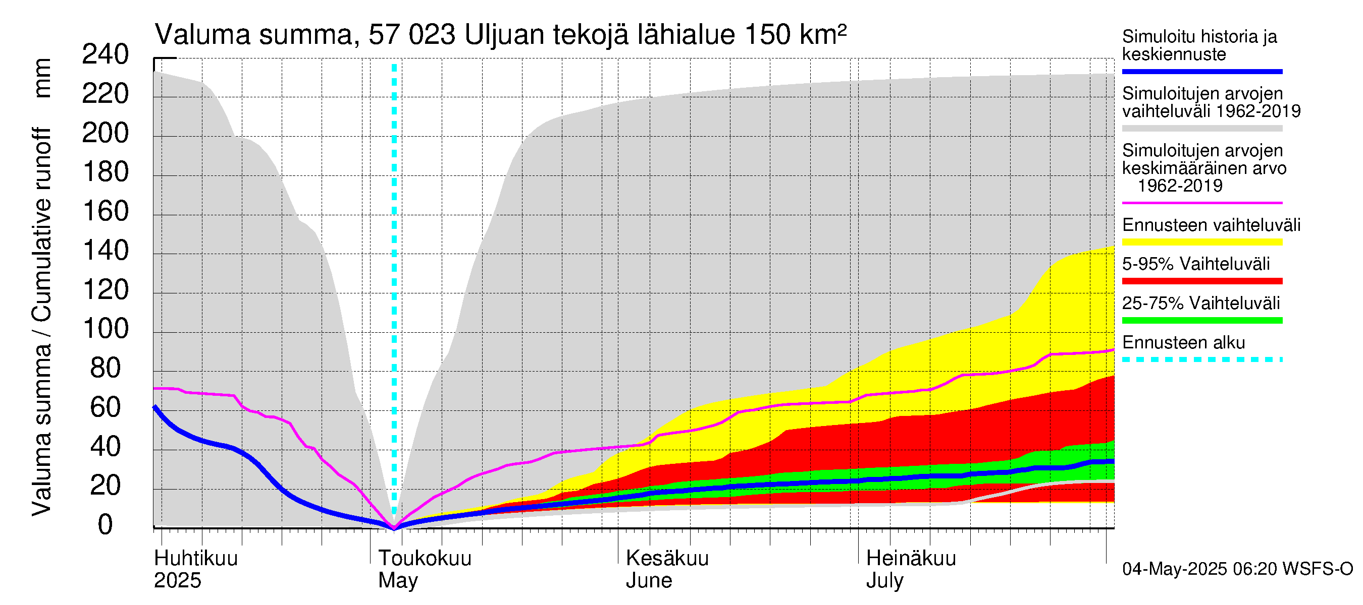 Siikajoen vesistöalue - Uljuan tekojärvi: Valuma - summa