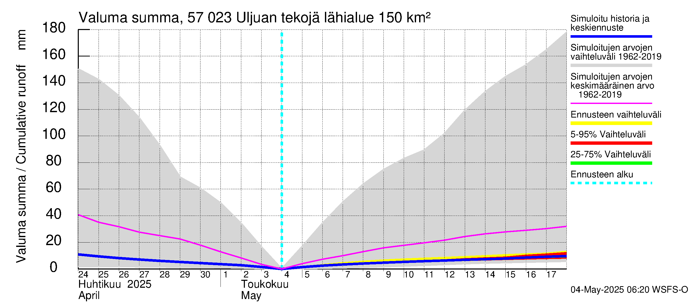 Siikajoen vesistöalue - Uljuan tekojärvi: Valuma - summa