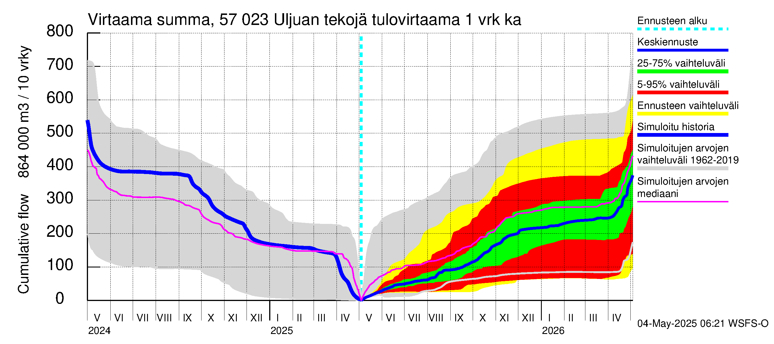 Siikajoen vesistöalue - Uljuan tekojärvi: Tulovirtaama - summa