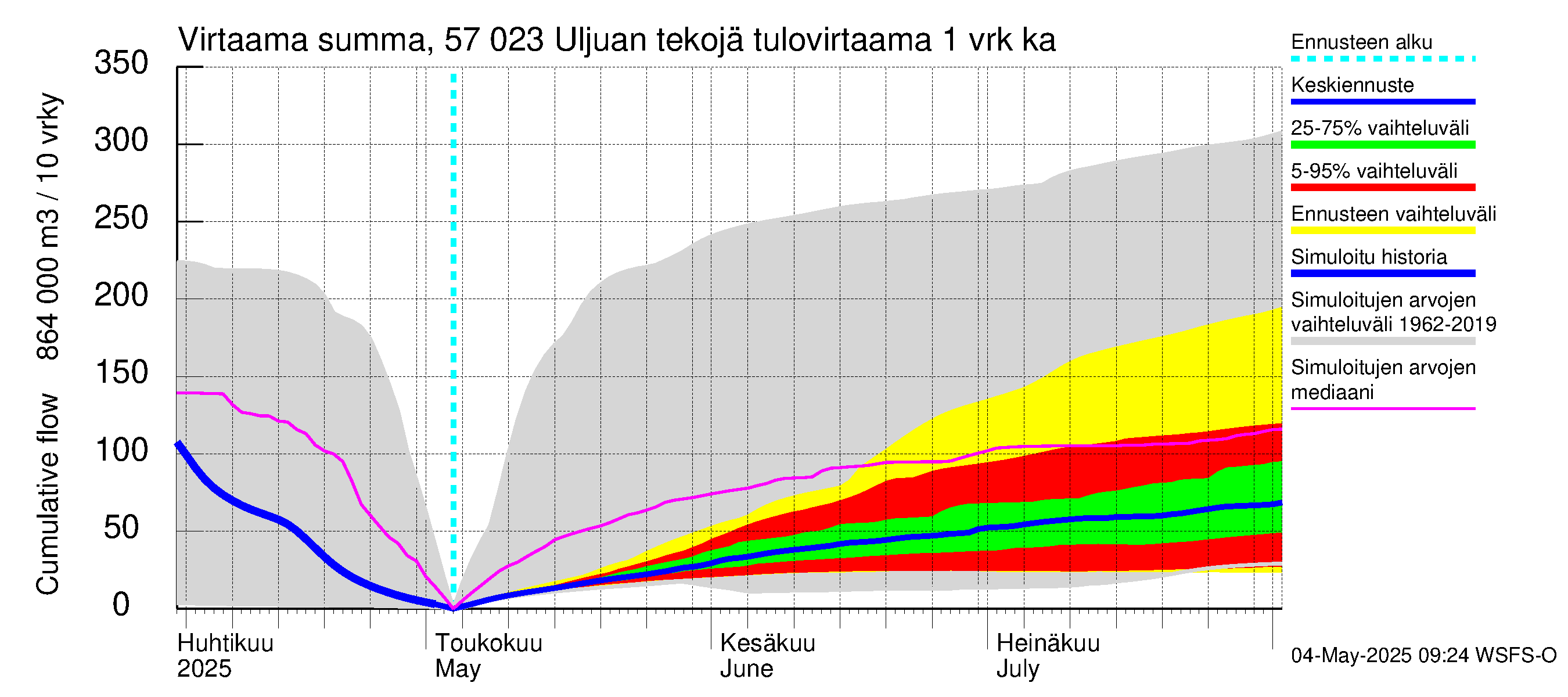Siikajoen vesistöalue - Uljuan tekojärvi: Tulovirtaama - summa