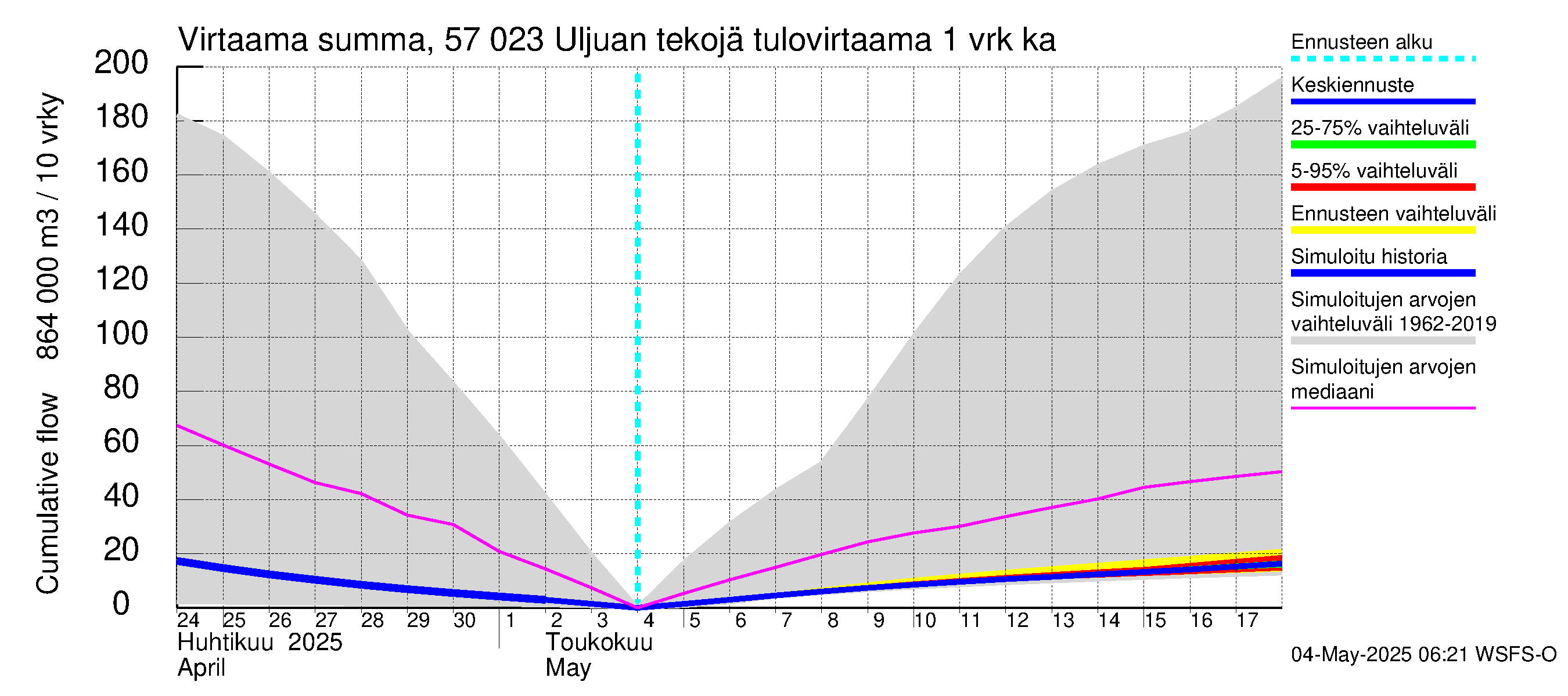 Siikajoen vesistöalue - Uljuan tekojärvi: Tulovirtaama - summa