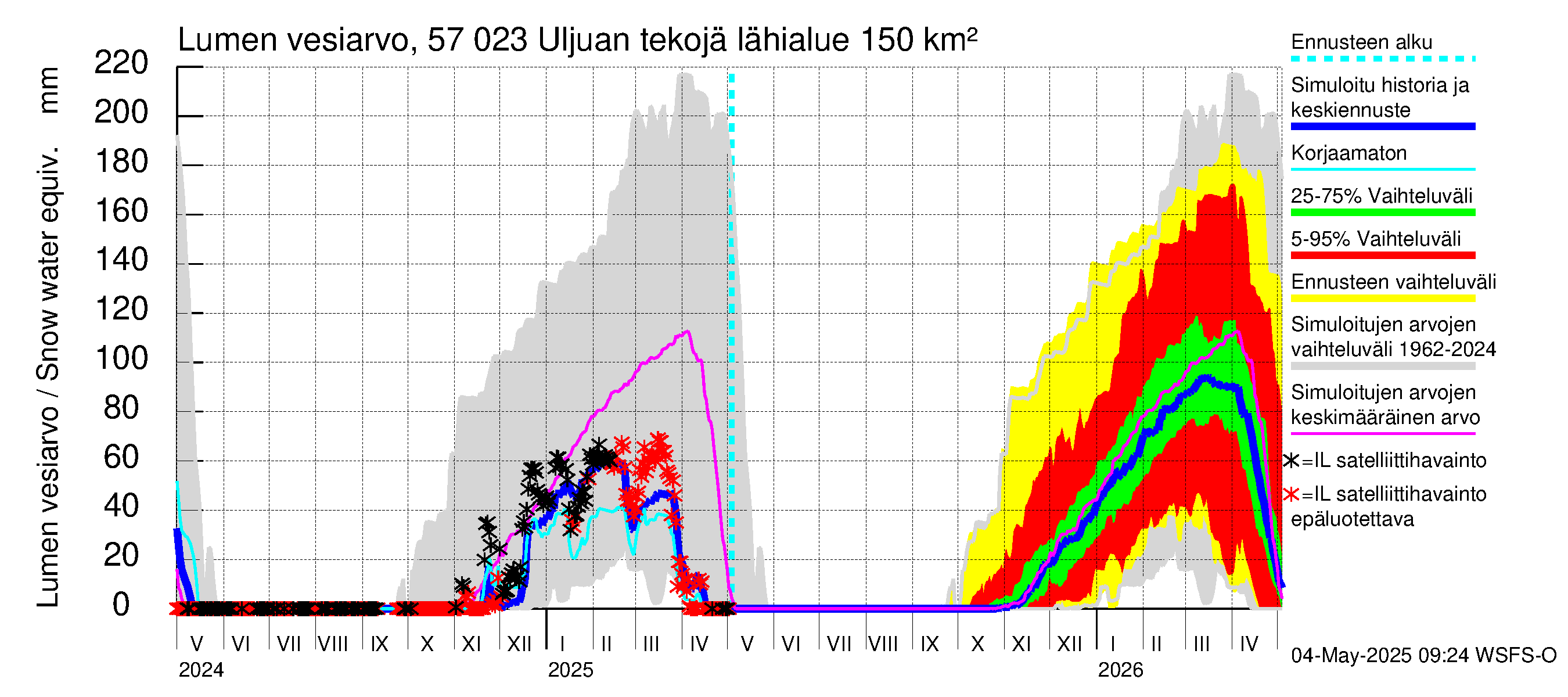 Siikajoen vesistöalue - Uljuan tekojärvi: Lumen vesiarvo
