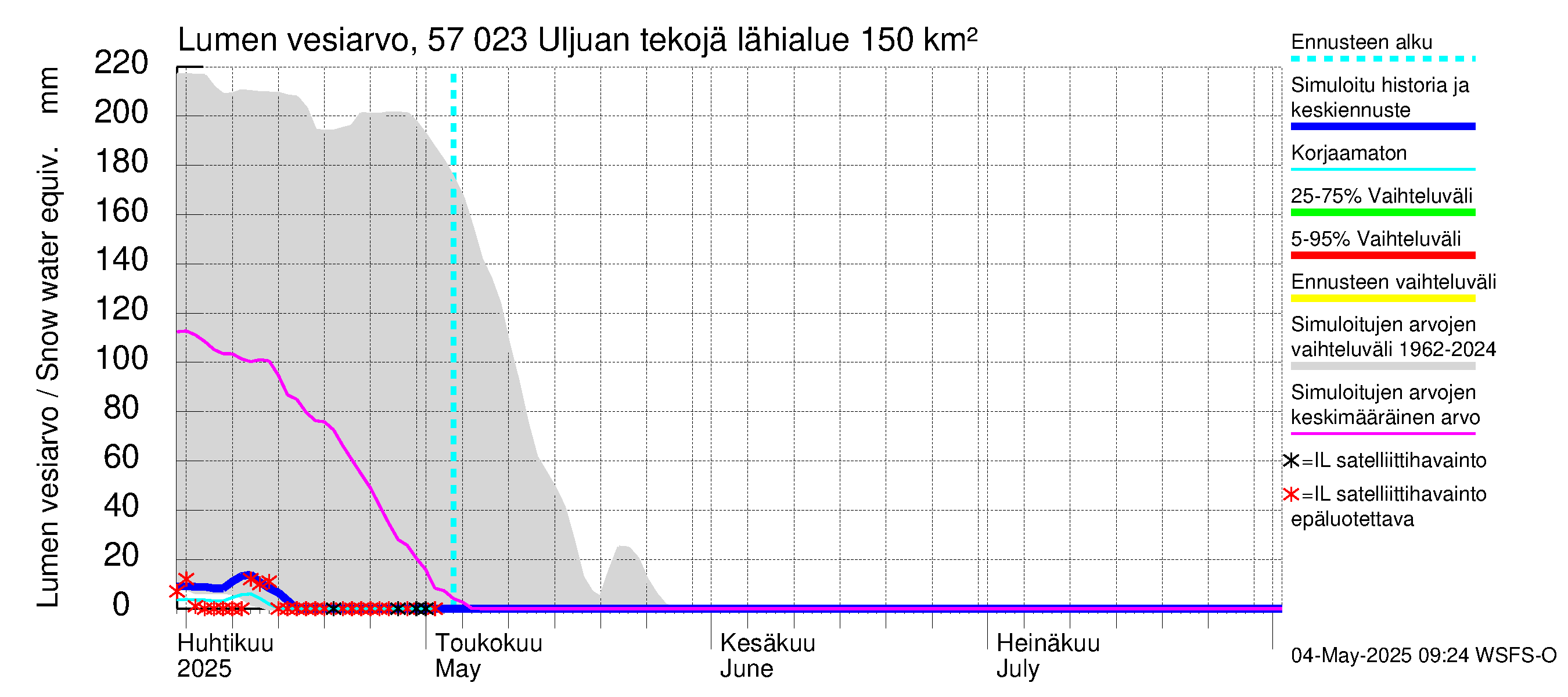Siikajoen vesistöalue - Uljuan tekojärvi: Lumen vesiarvo