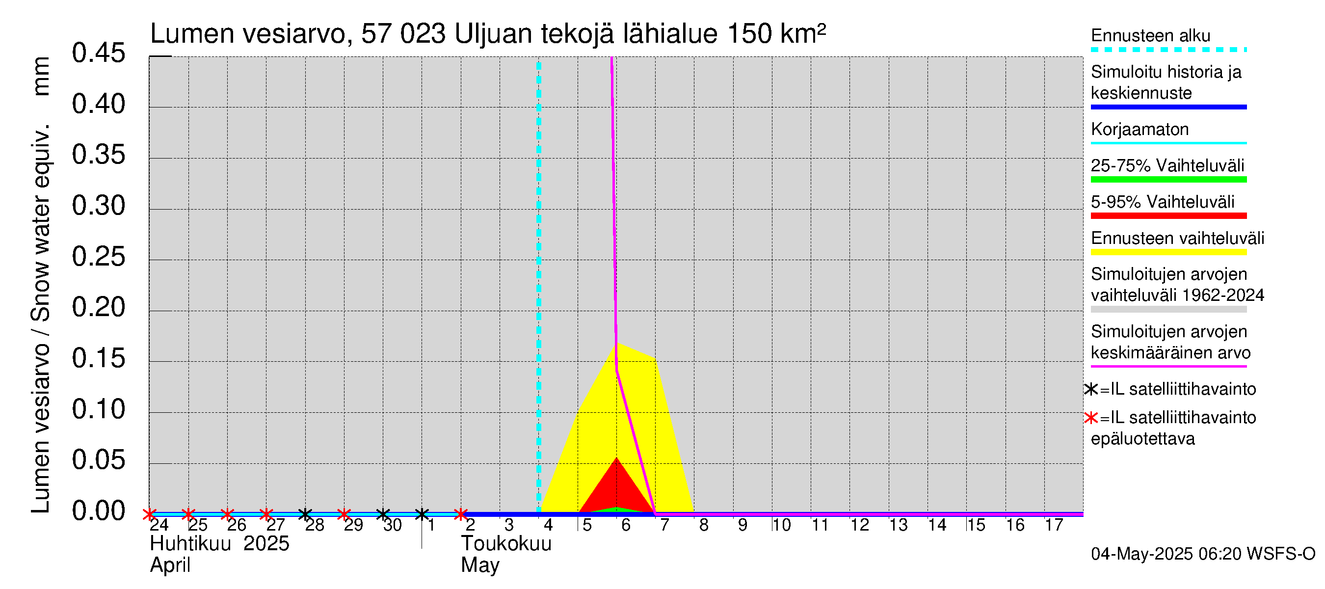 Siikajoen vesistöalue - Uljuan tekojärvi: Lumen vesiarvo