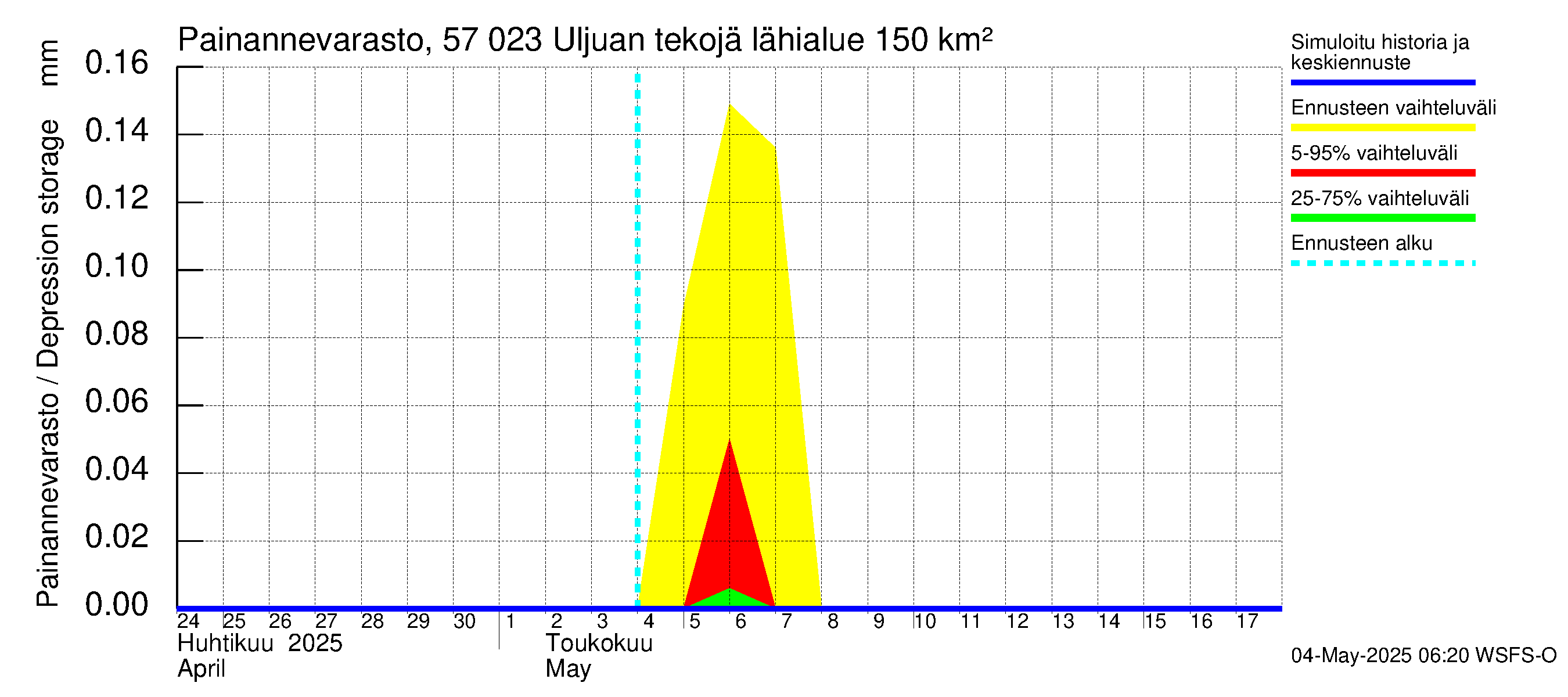 Siikajoen vesistöalue - Uljuan tekojärvi: Painannevarasto