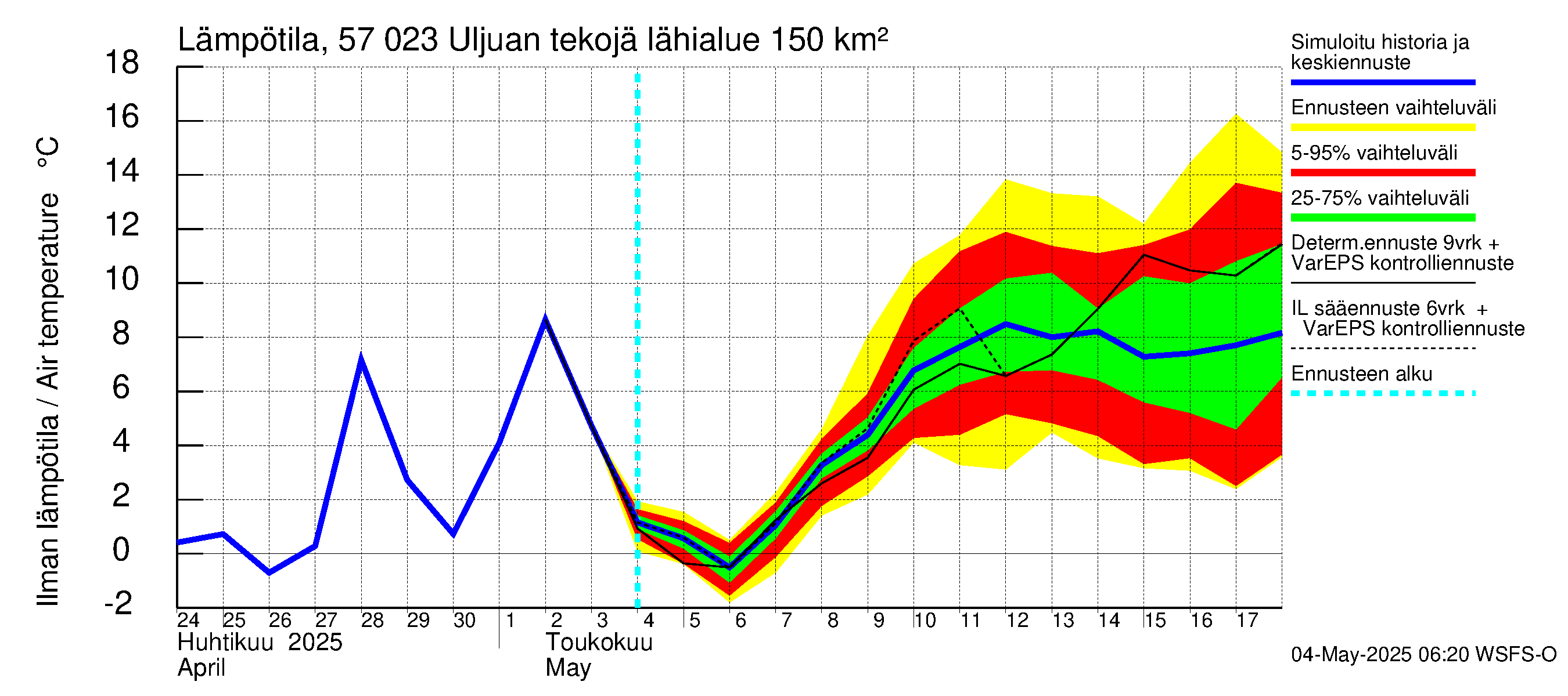 Siikajoen vesistöalue - Uljuan tekojärvi: Ilman lämpötila