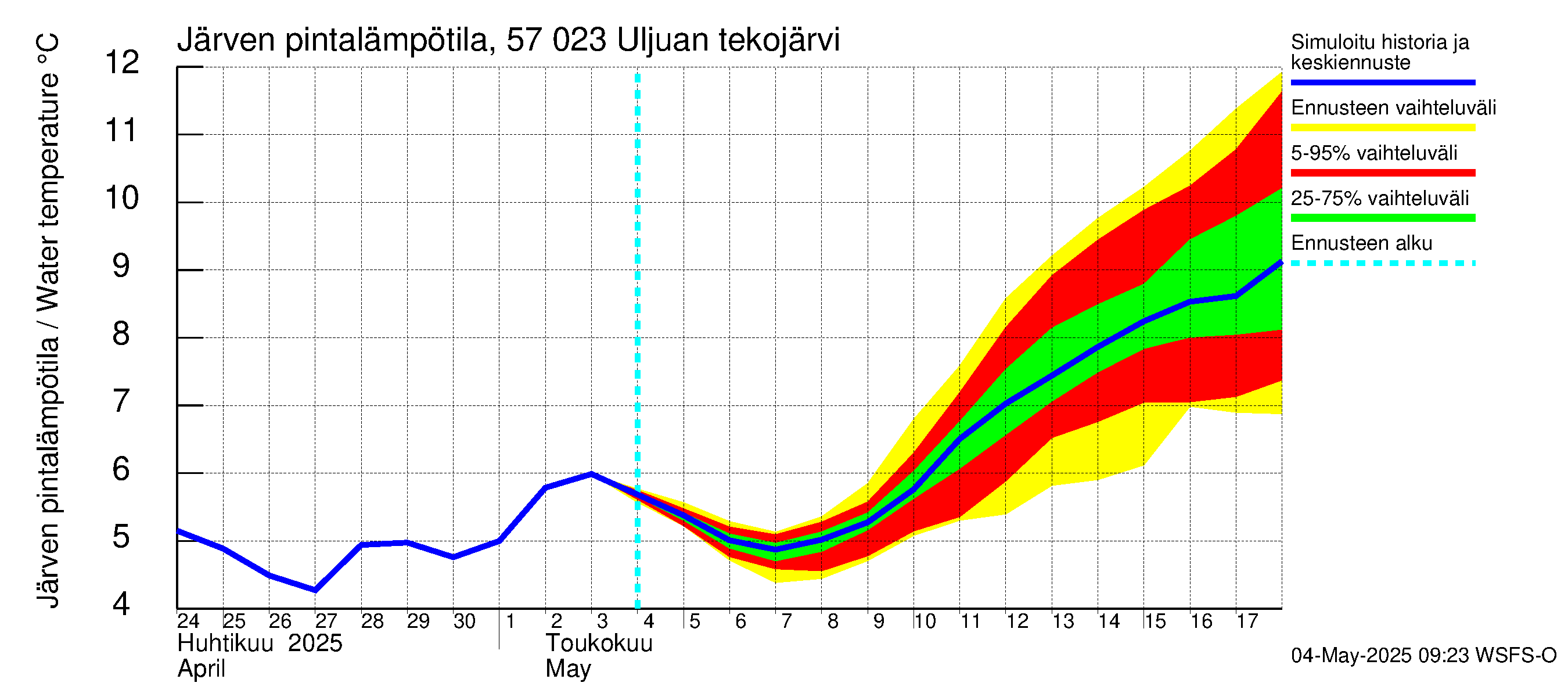 Siikajoen vesistöalue - Uljuan tekojärvi: Järven pintalämpötila