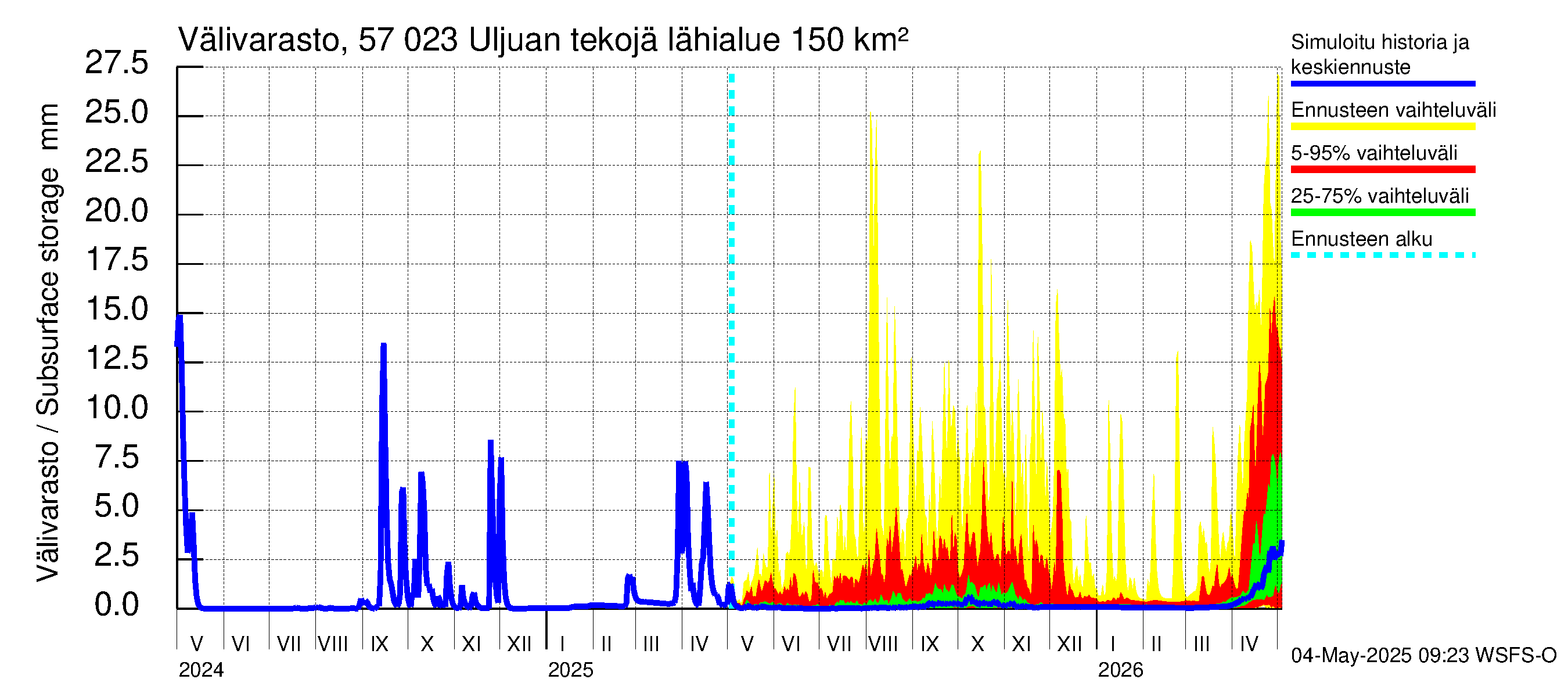 Siikajoen vesistöalue - Uljuan tekojärvi: Välivarasto