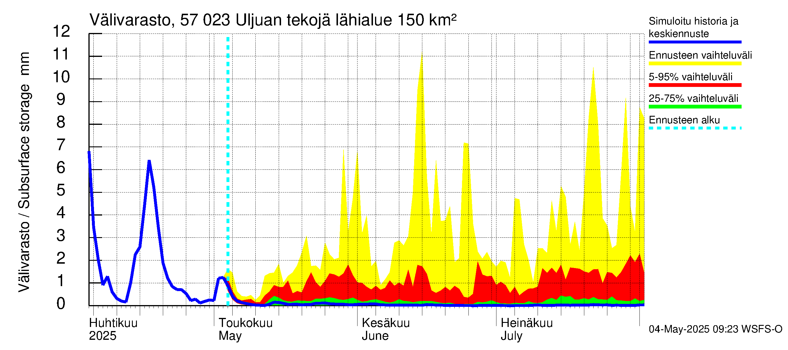 Siikajoen vesistöalue - Uljuan tekojärvi: Välivarasto