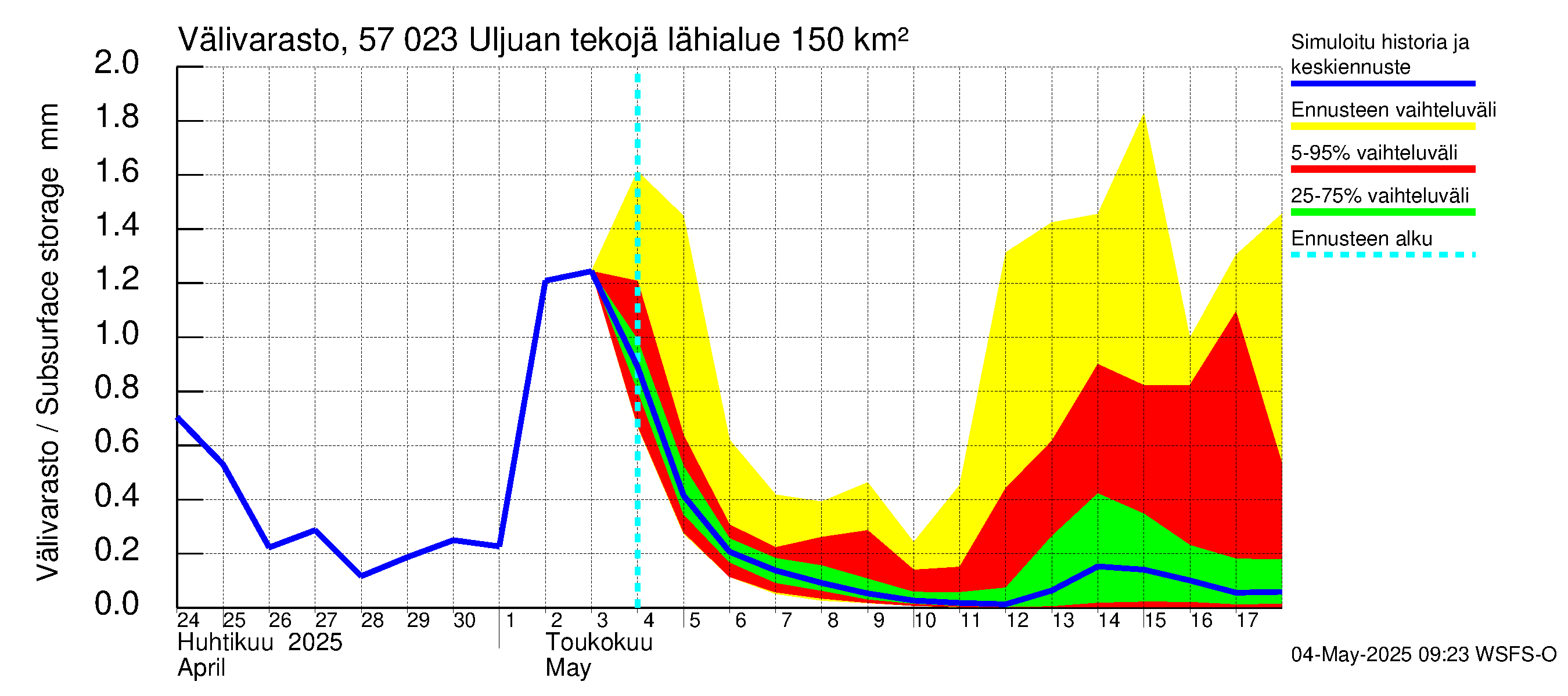 Siikajoen vesistöalue - Uljuan tekojärvi: Välivarasto