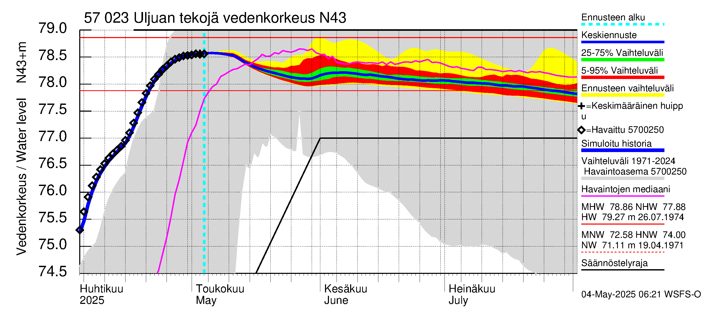 Siikajoen vesistöalue - Uljuan tekojärvi: Vedenkorkeus - jakaumaennuste