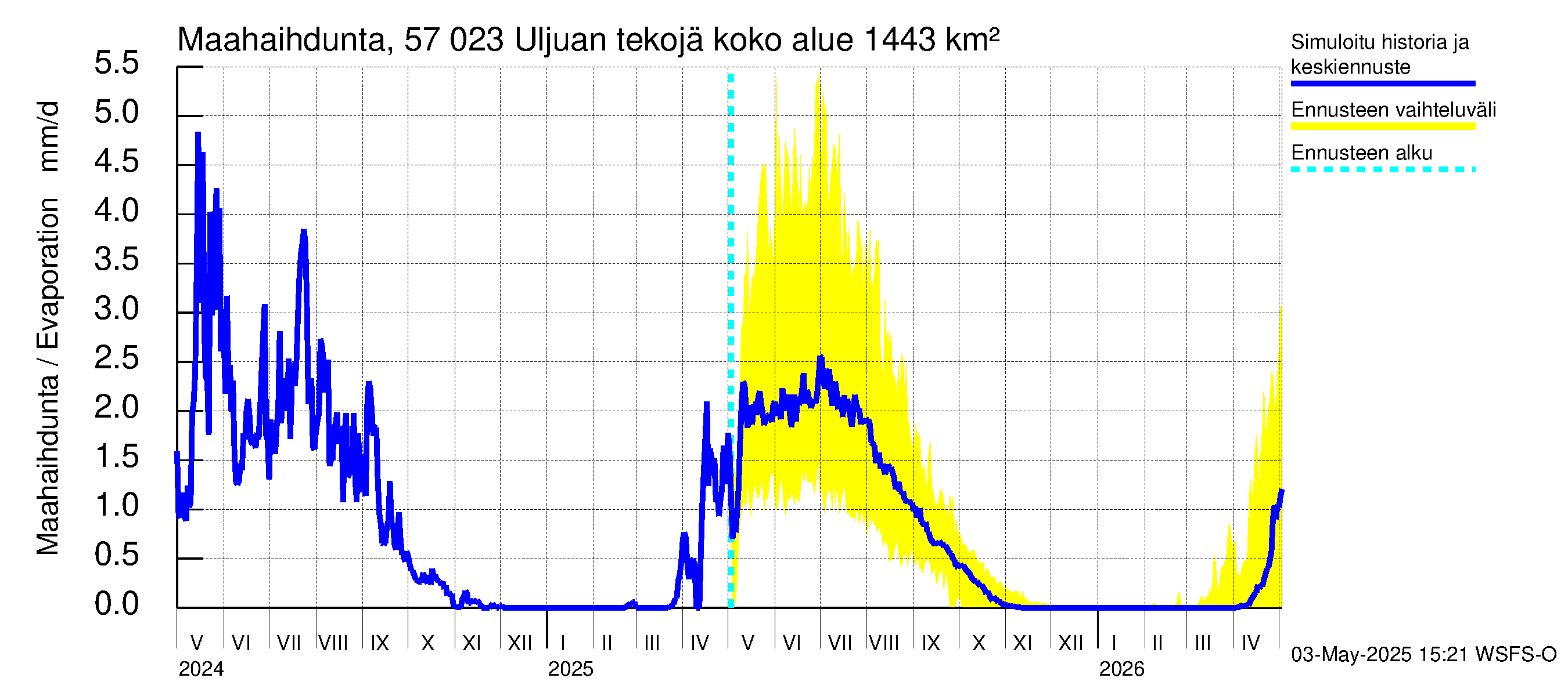 Siikajoen vesistöalue - Uljuan tekojärvi: Haihdunta maa-alueelta