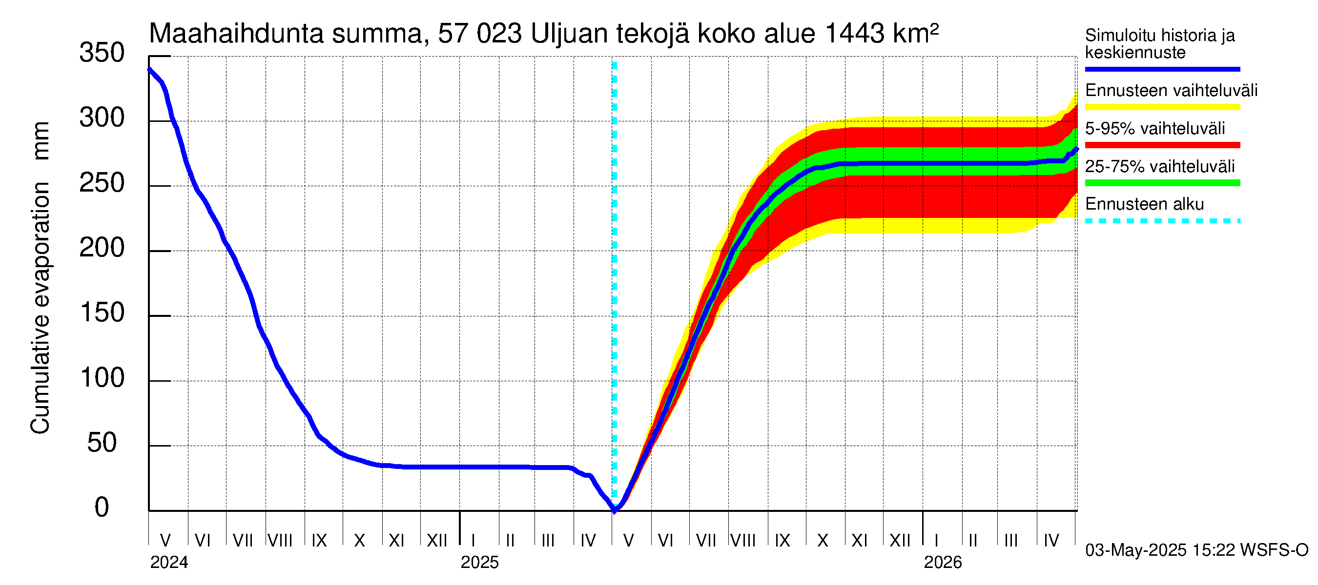 Siikajoen vesistöalue - Uljuan tekojärvi: Haihdunta maa-alueelta - summa