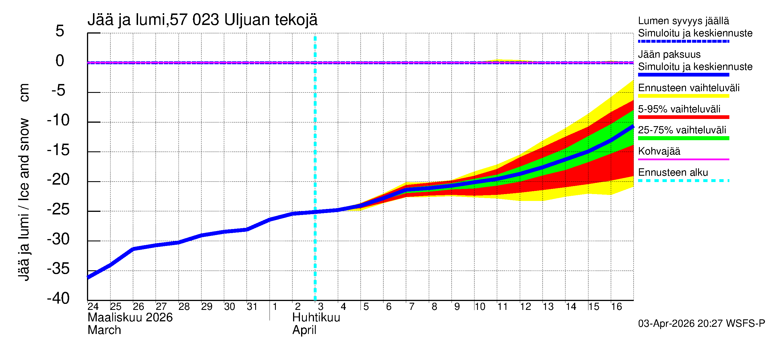 Siikajoen vesistöalue - Uljuan tekojärvi: Jään paksuus