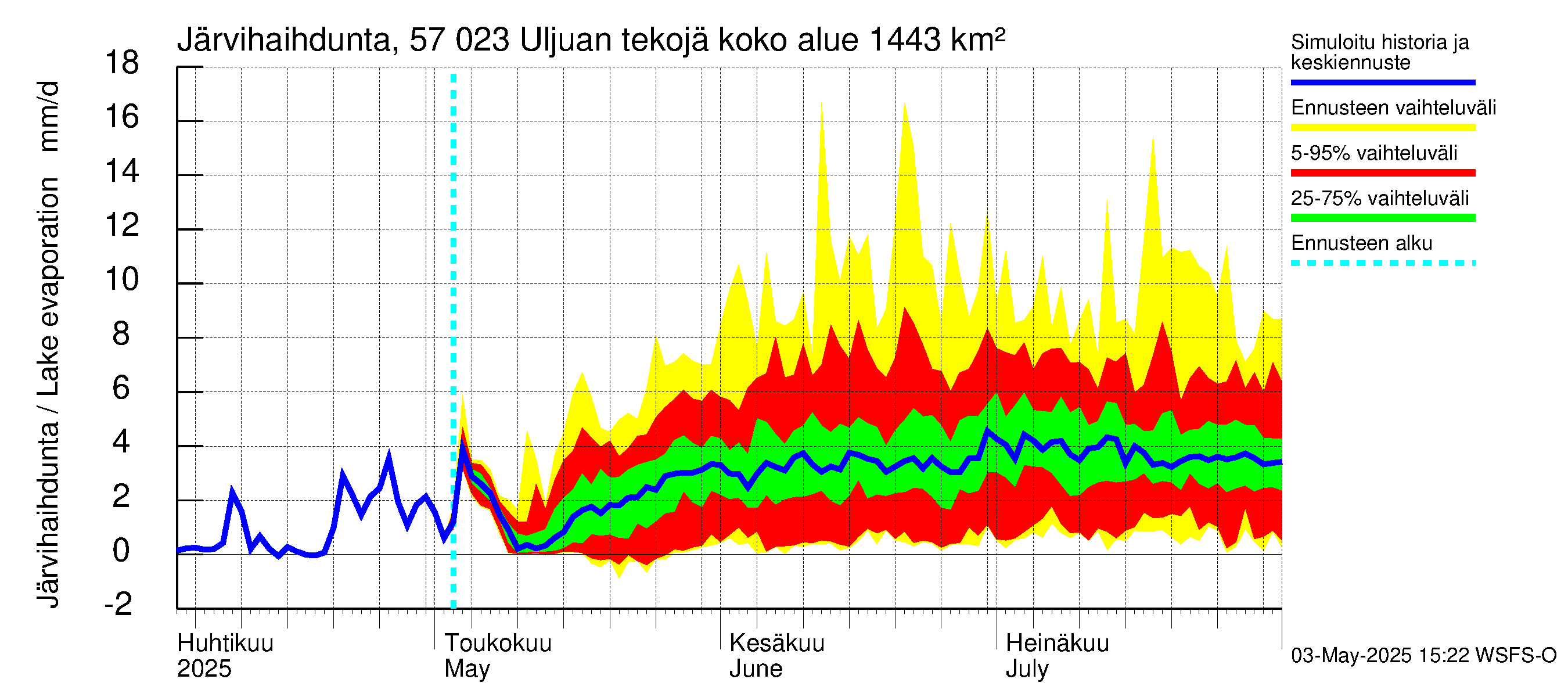 Siikajoen vesistöalue - Uljuan tekojärvi: Järvihaihdunta