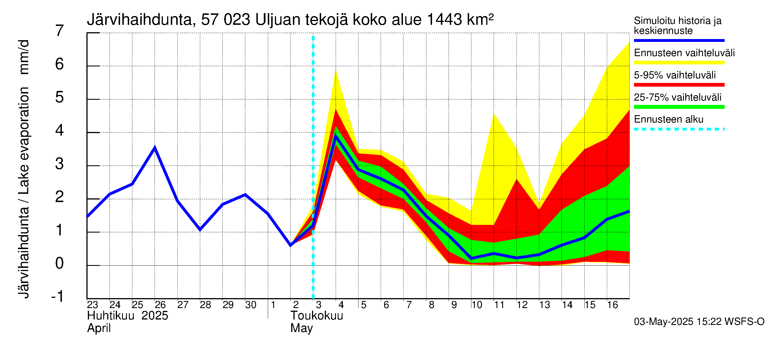 Siikajoen vesistöalue - Uljuan tekojärvi: Järvihaihdunta