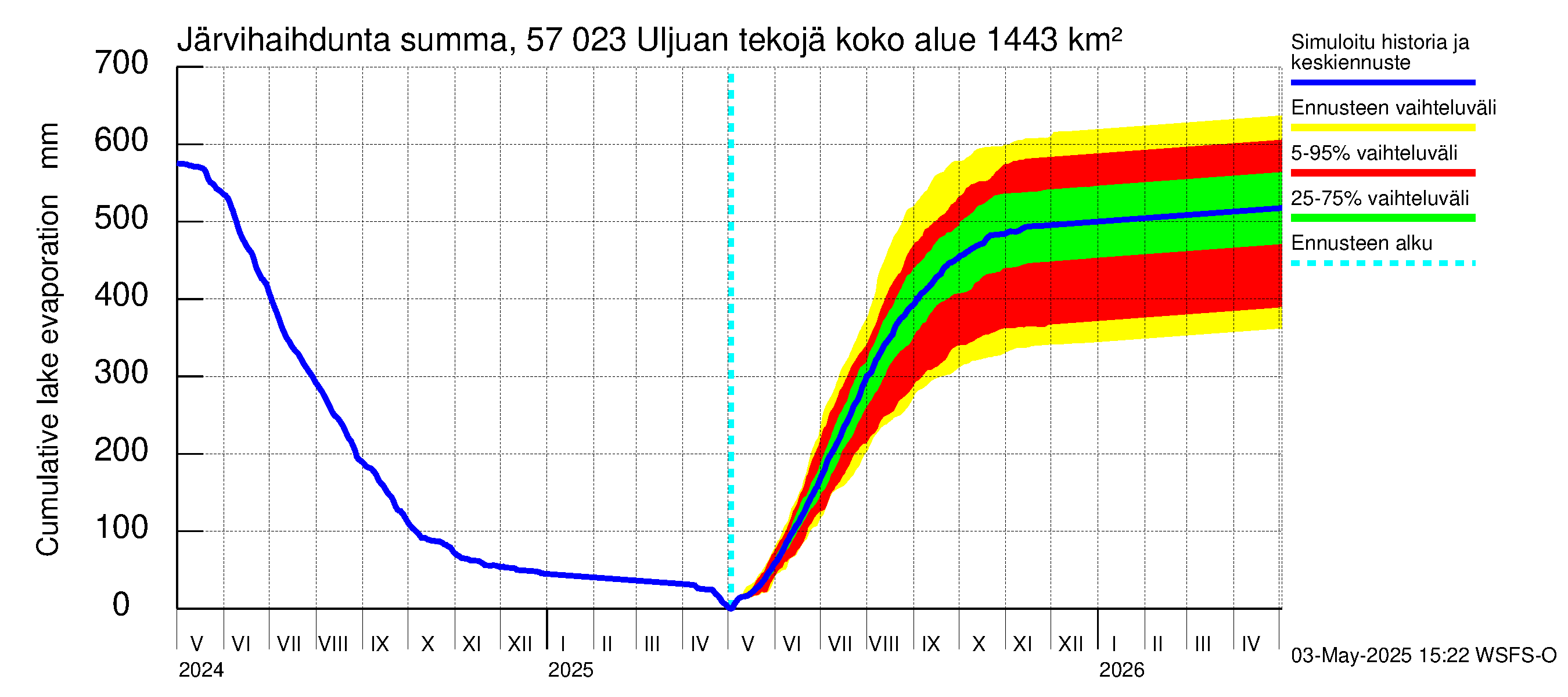 Siikajoen vesistöalue - Uljuan tekojärvi: Järvihaihdunta - summa