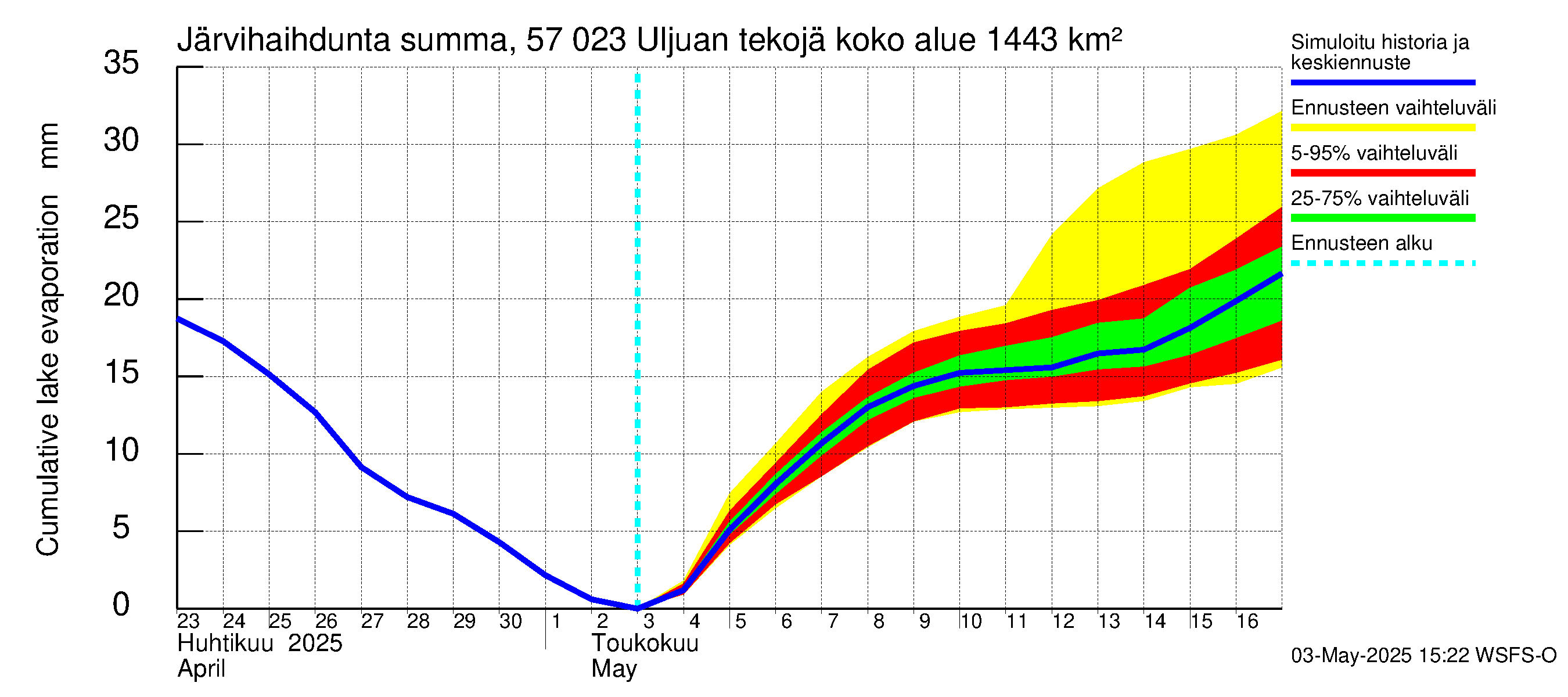 Siikajoen vesistöalue - Uljuan tekojärvi: Järvihaihdunta - summa