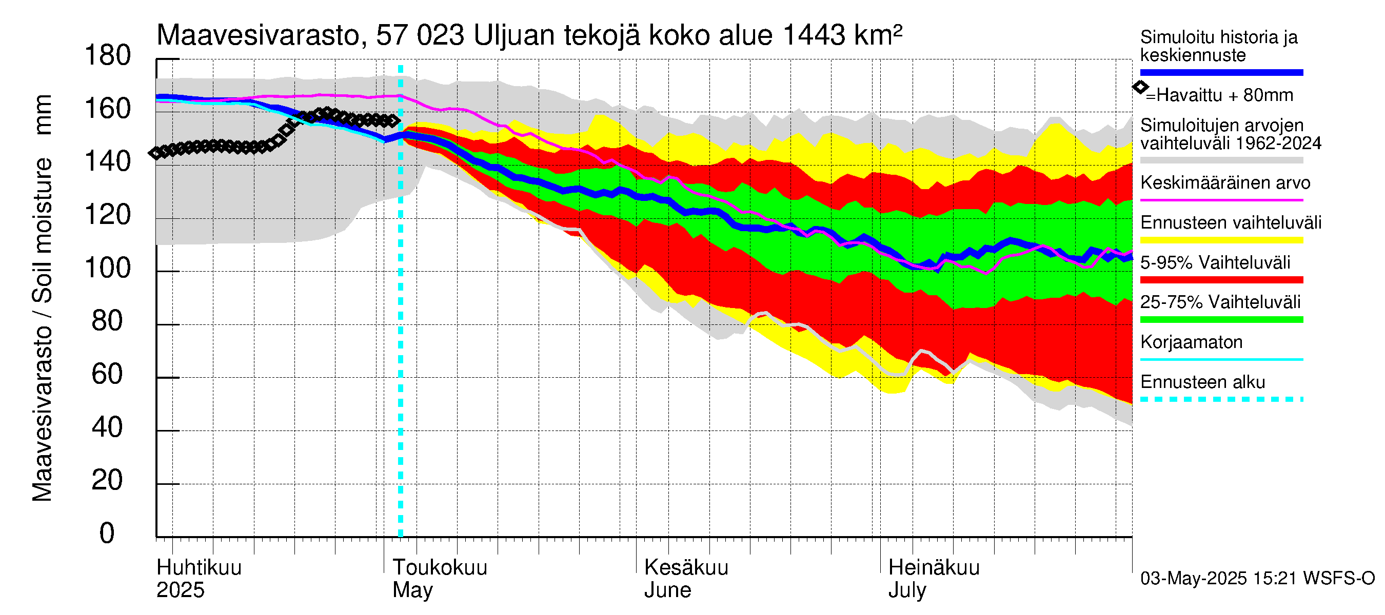 Siikajoen vesistöalue - Uljuan tekojärvi: Maavesivarasto