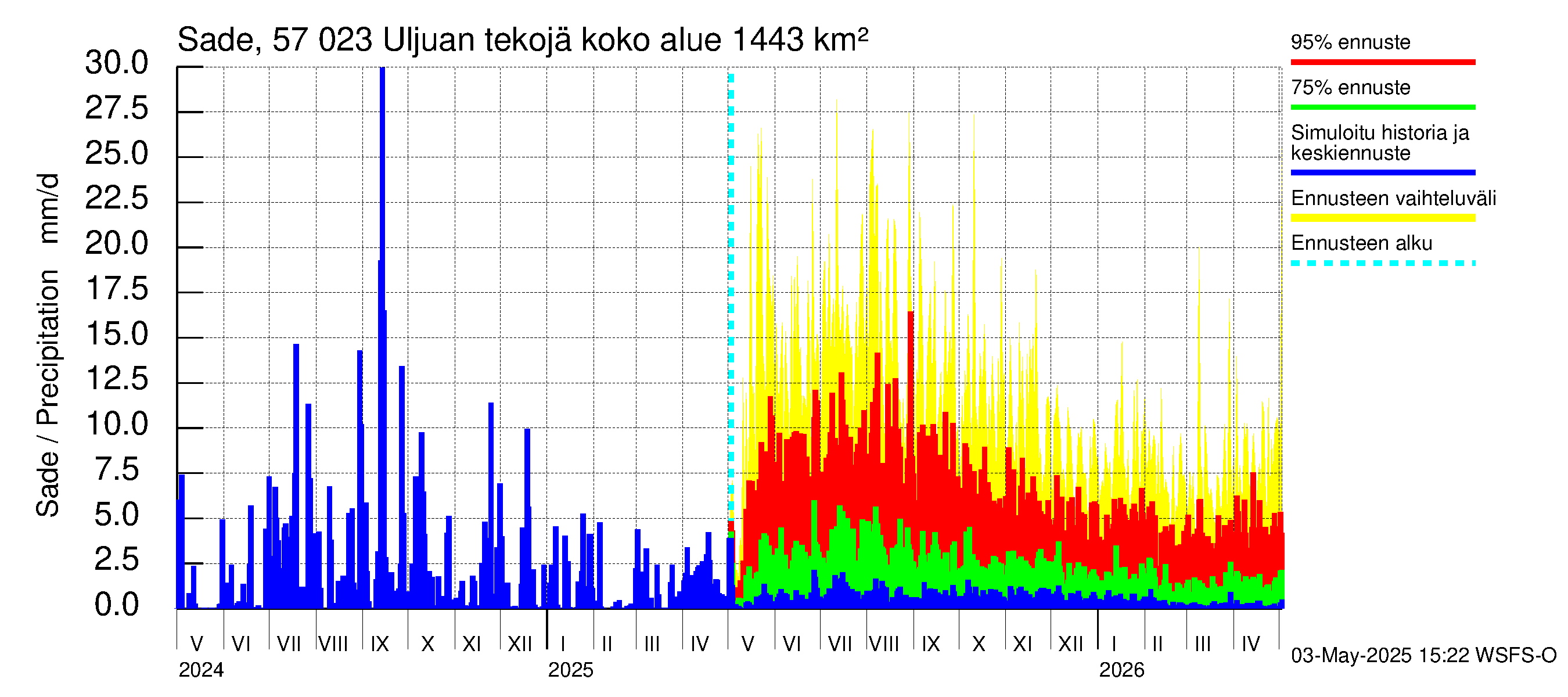 Siikajoen vesistöalue - Uljuan tekojärvi: Sade