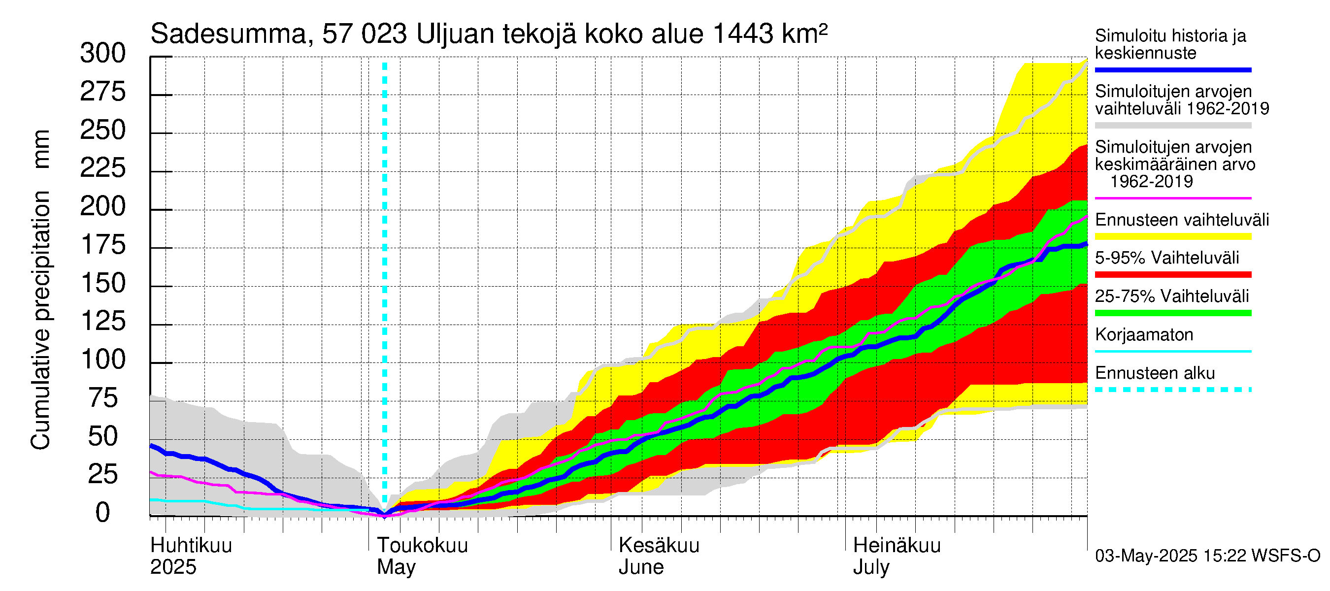Siikajoen vesistöalue - Uljuan tekojärvi: Sade - summa