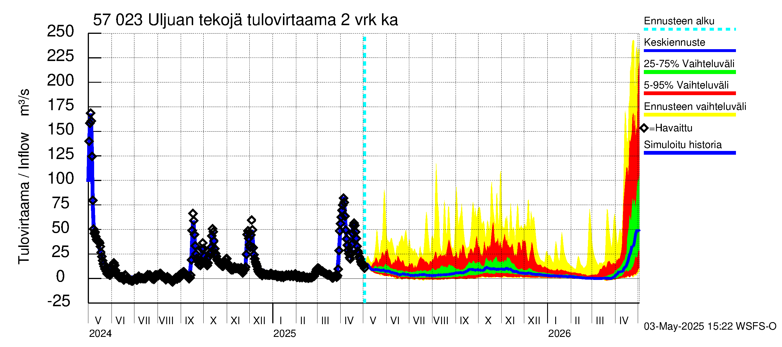 Siikajoen vesistöalue - Uljuan tekojärvi: Tulovirtaama (usean vuorokauden liukuva keskiarvo) - jakaumaennuste