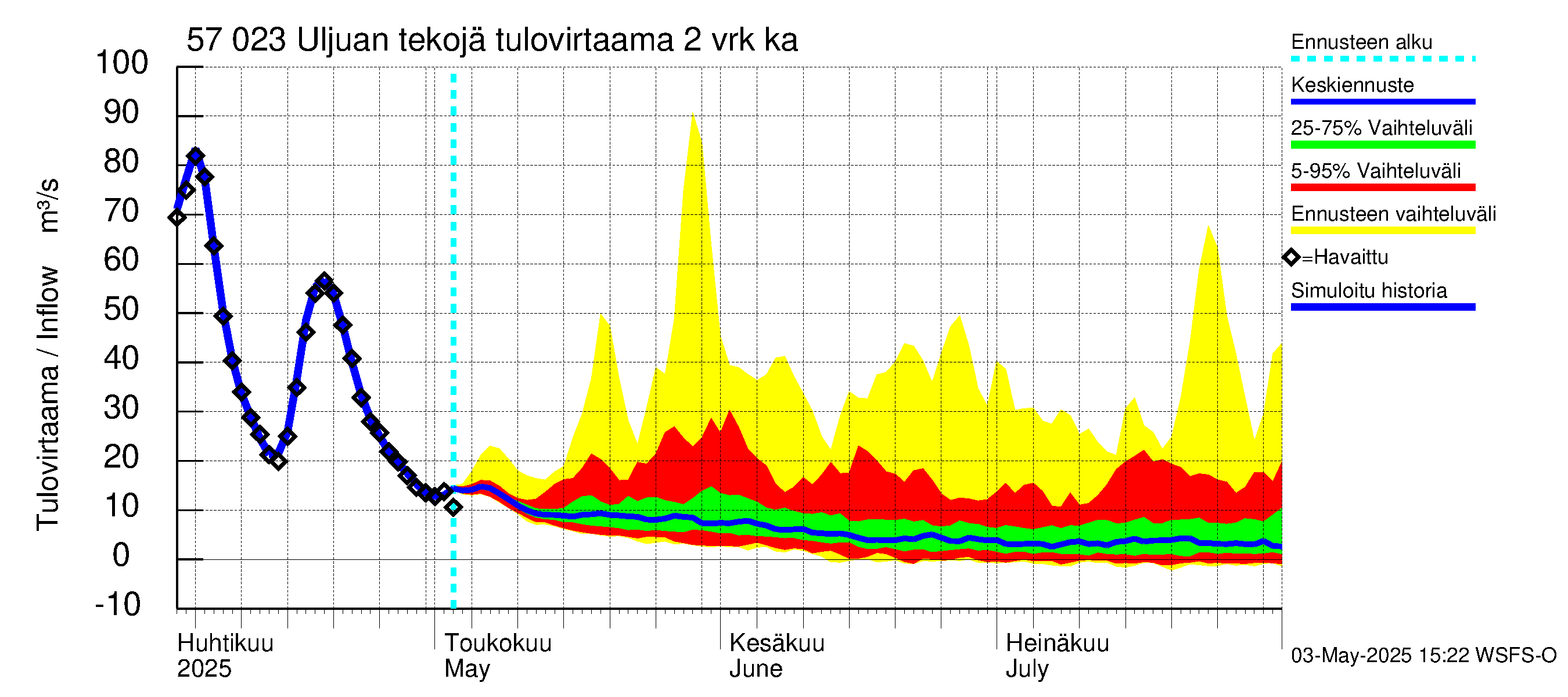 Siikajoen vesistöalue - Uljuan tekojärvi: Tulovirtaama (usean vuorokauden liukuva keskiarvo) - jakaumaennuste