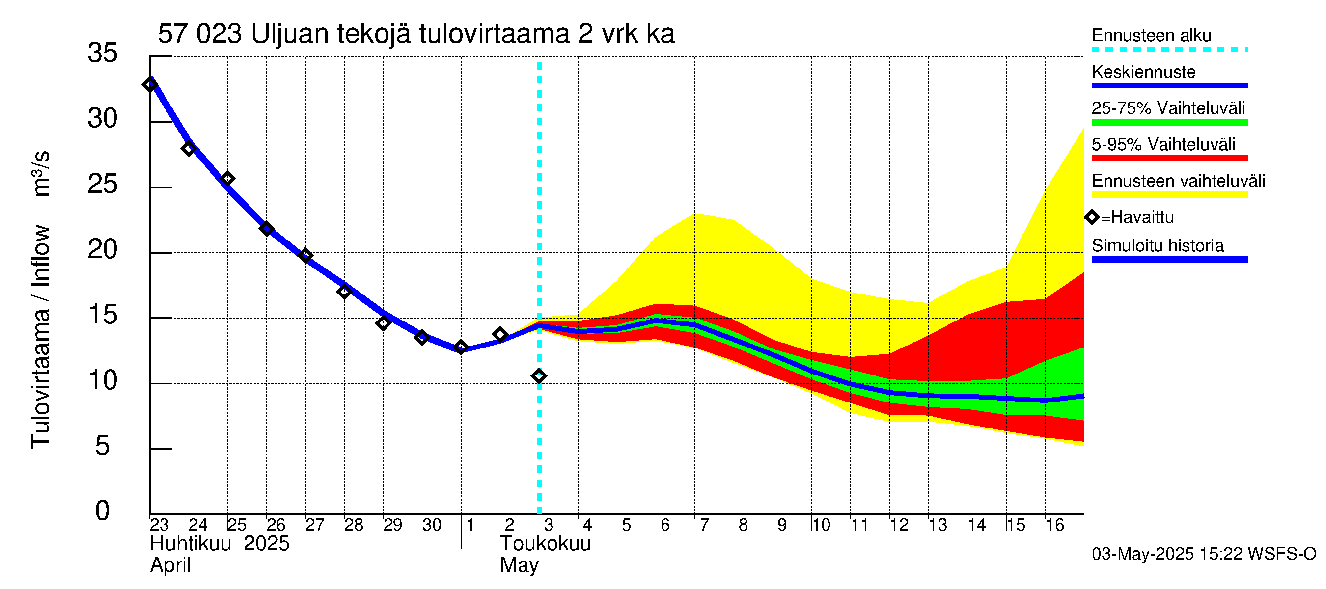 Siikajoen vesistöalue - Uljuan tekojärvi: Tulovirtaama (usean vuorokauden liukuva keskiarvo) - jakaumaennuste