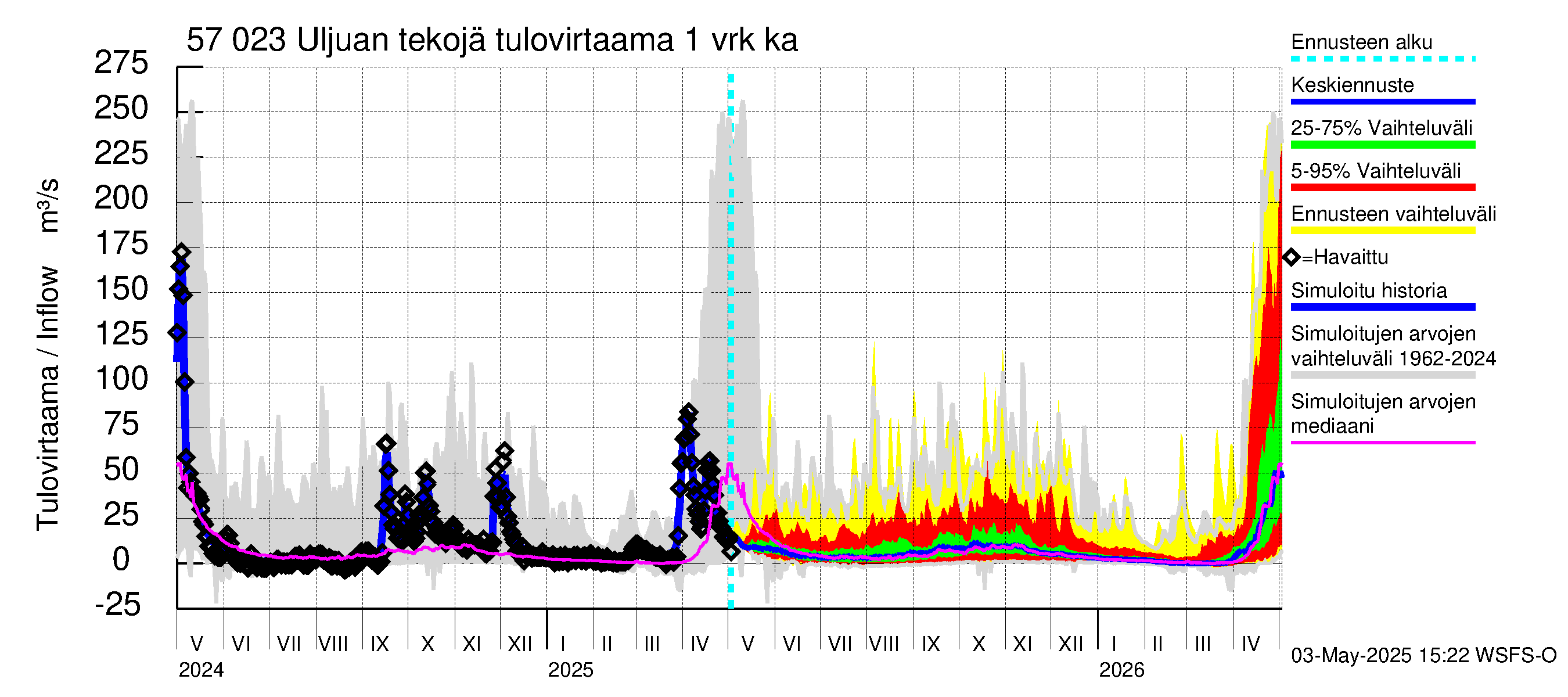 Siikajoen vesistöalue - Uljuan tekojärvi: Tulovirtaama - jakaumaennuste