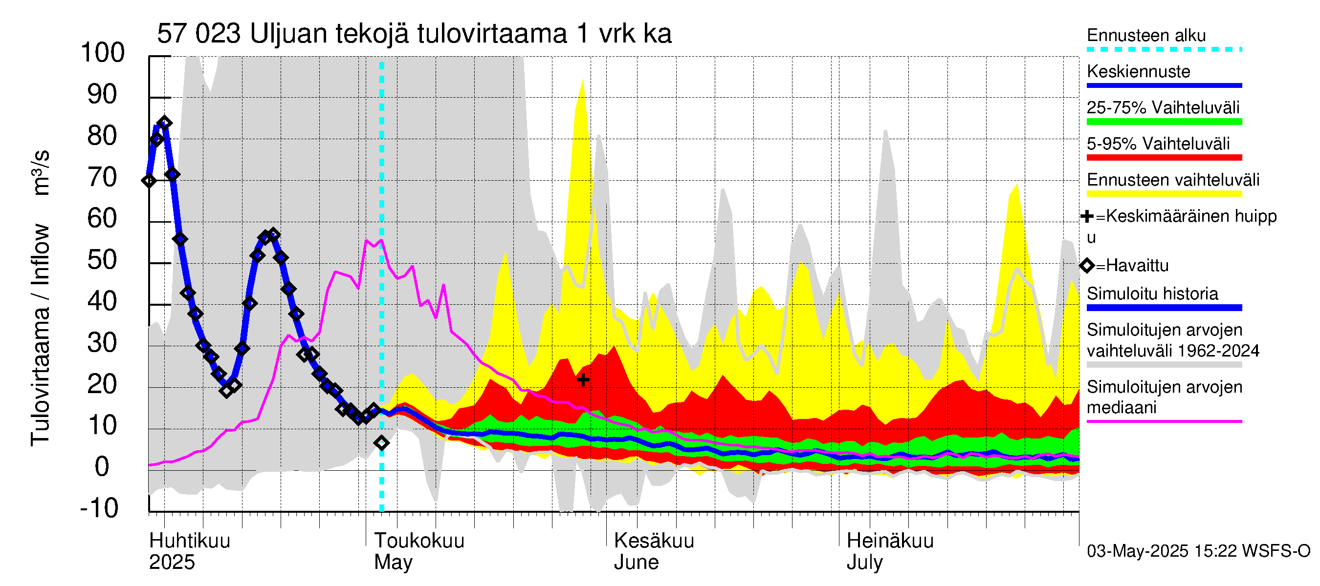 Siikajoen vesistöalue - Uljuan tekojärvi: Tulovirtaama - jakaumaennuste