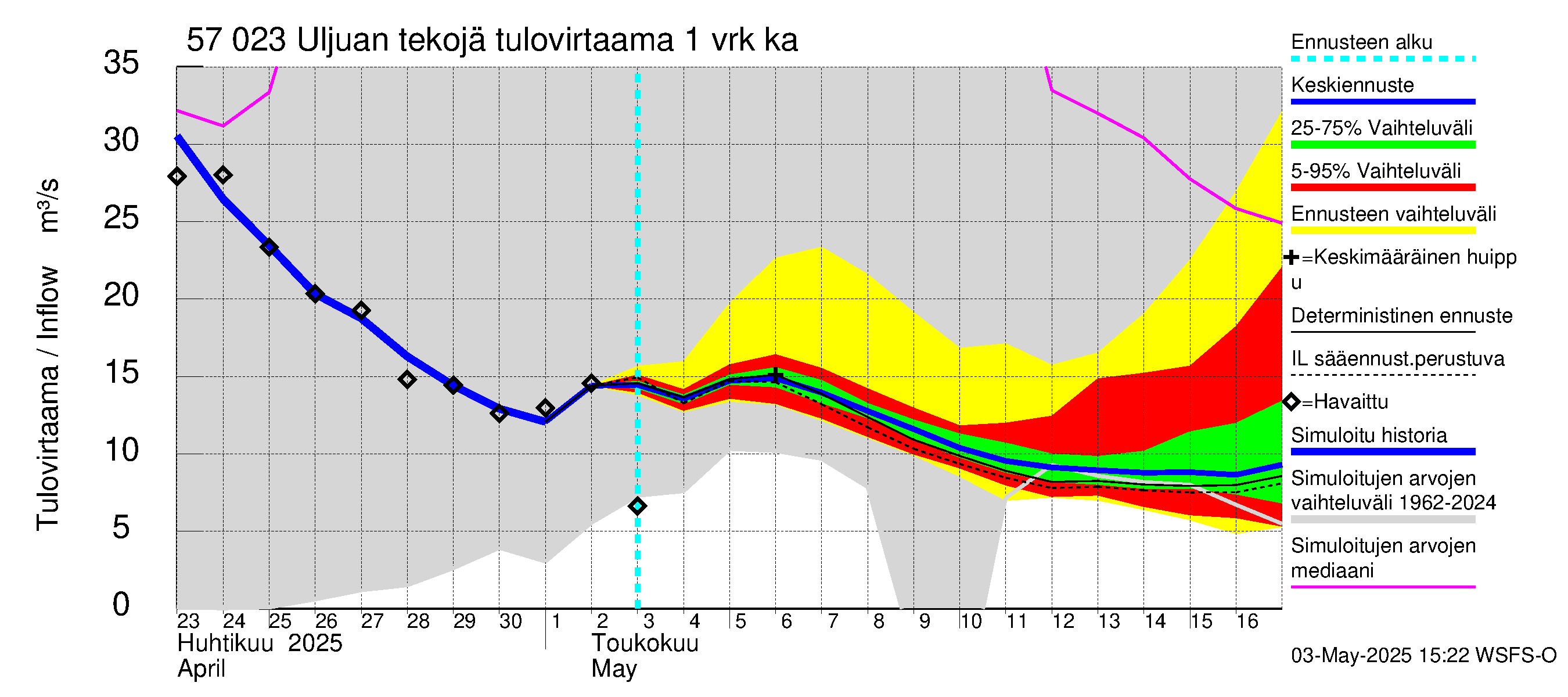 Siikajoen vesistöalue - Uljuan tekojärvi: Tulovirtaama - jakaumaennuste