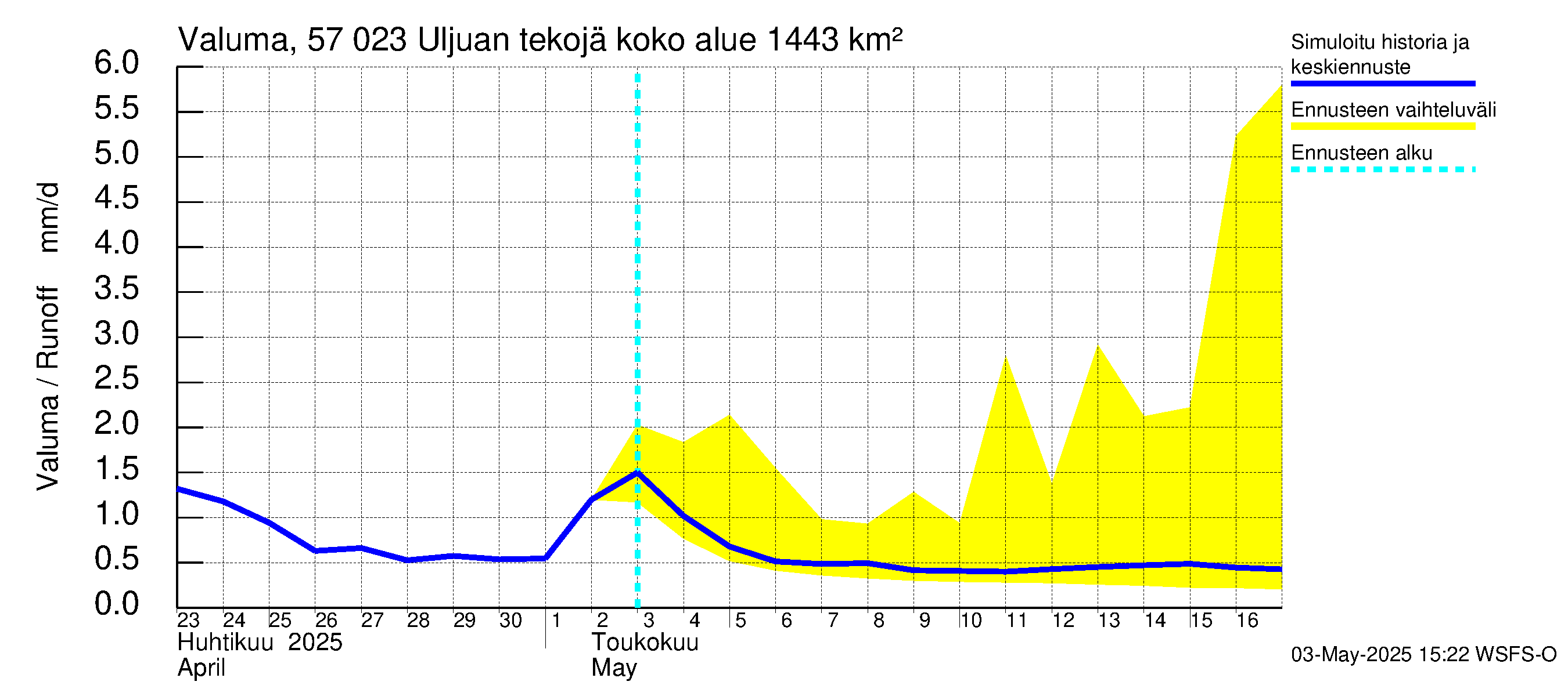 Siikajoen vesistöalue - Uljuan tekojärvi: Valuma