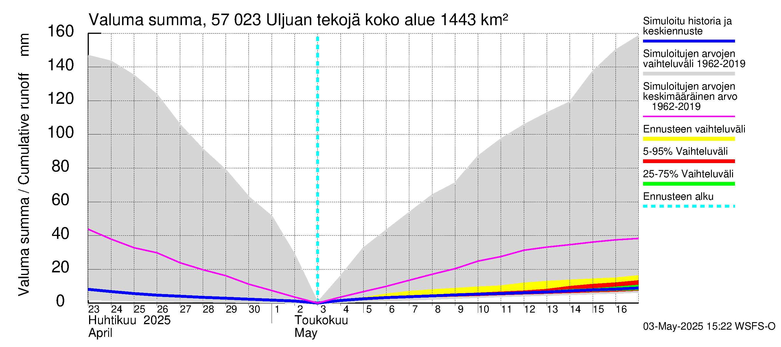 Siikajoen vesistöalue - Uljuan tekojärvi: Valuma - summa