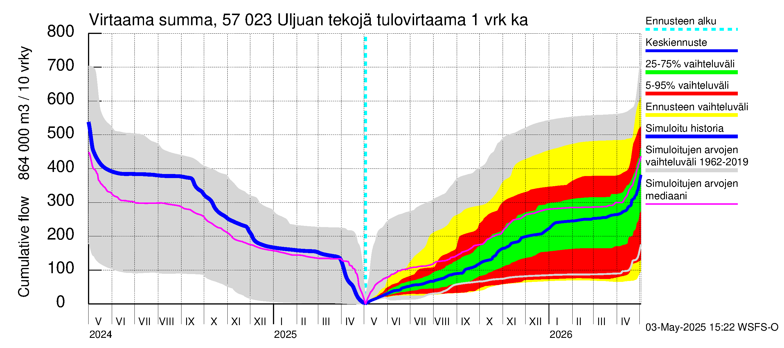 Siikajoen vesistöalue - Uljuan tekojärvi: Tulovirtaama - summa
