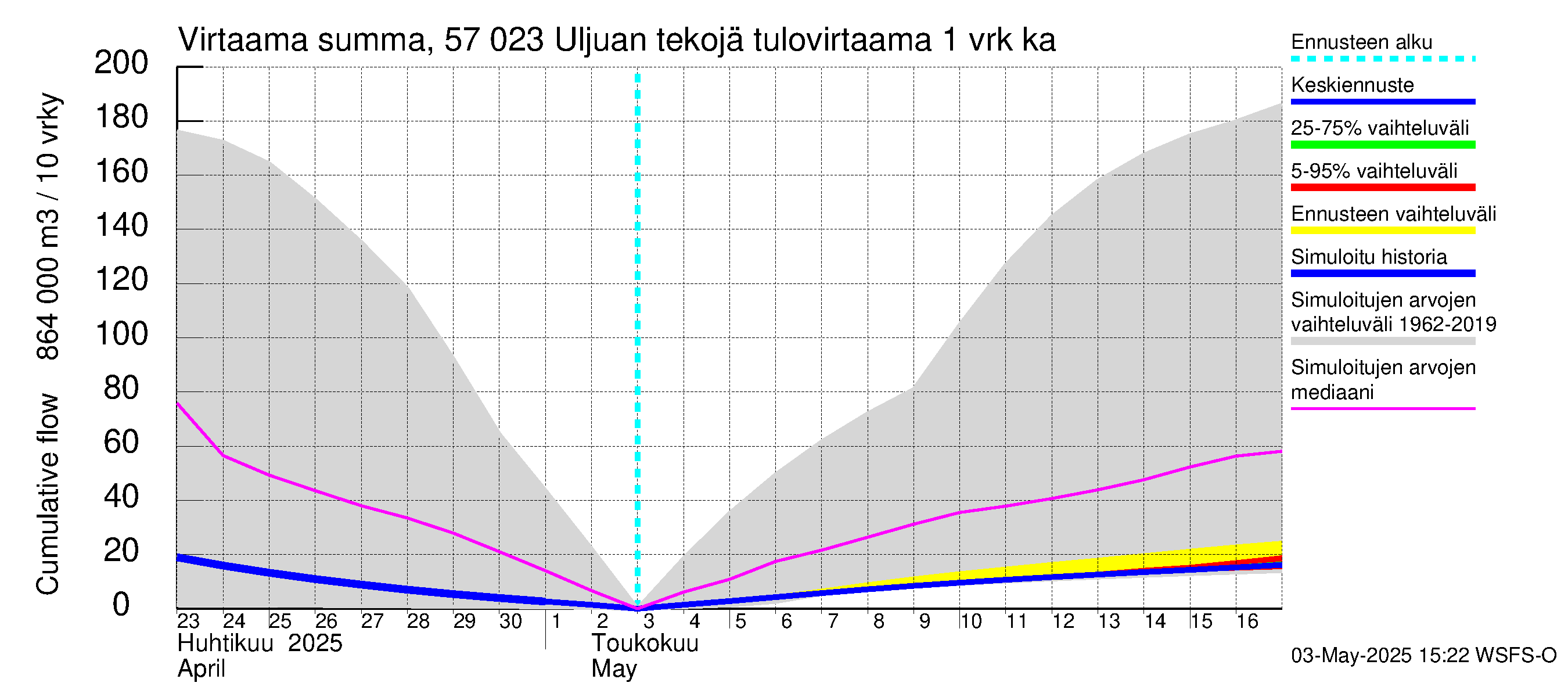 Siikajoen vesistöalue - Uljuan tekojärvi: Tulovirtaama - summa