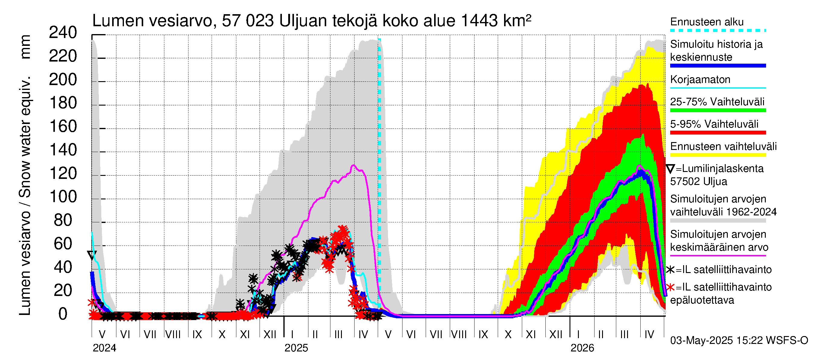 Siikajoen vesistöalue - Uljuan tekojärvi: Lumen vesiarvo