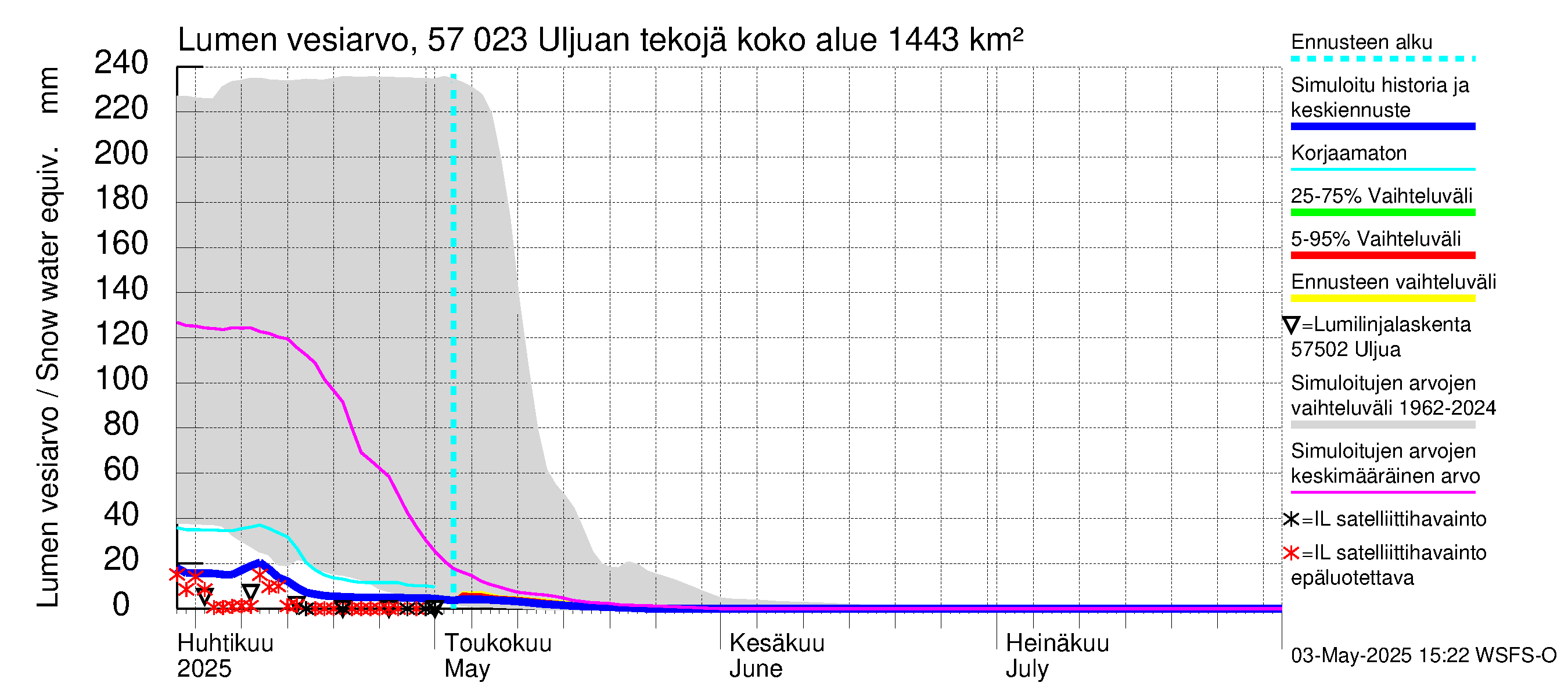 Siikajoen vesistöalue - Uljuan tekojärvi: Lumen vesiarvo