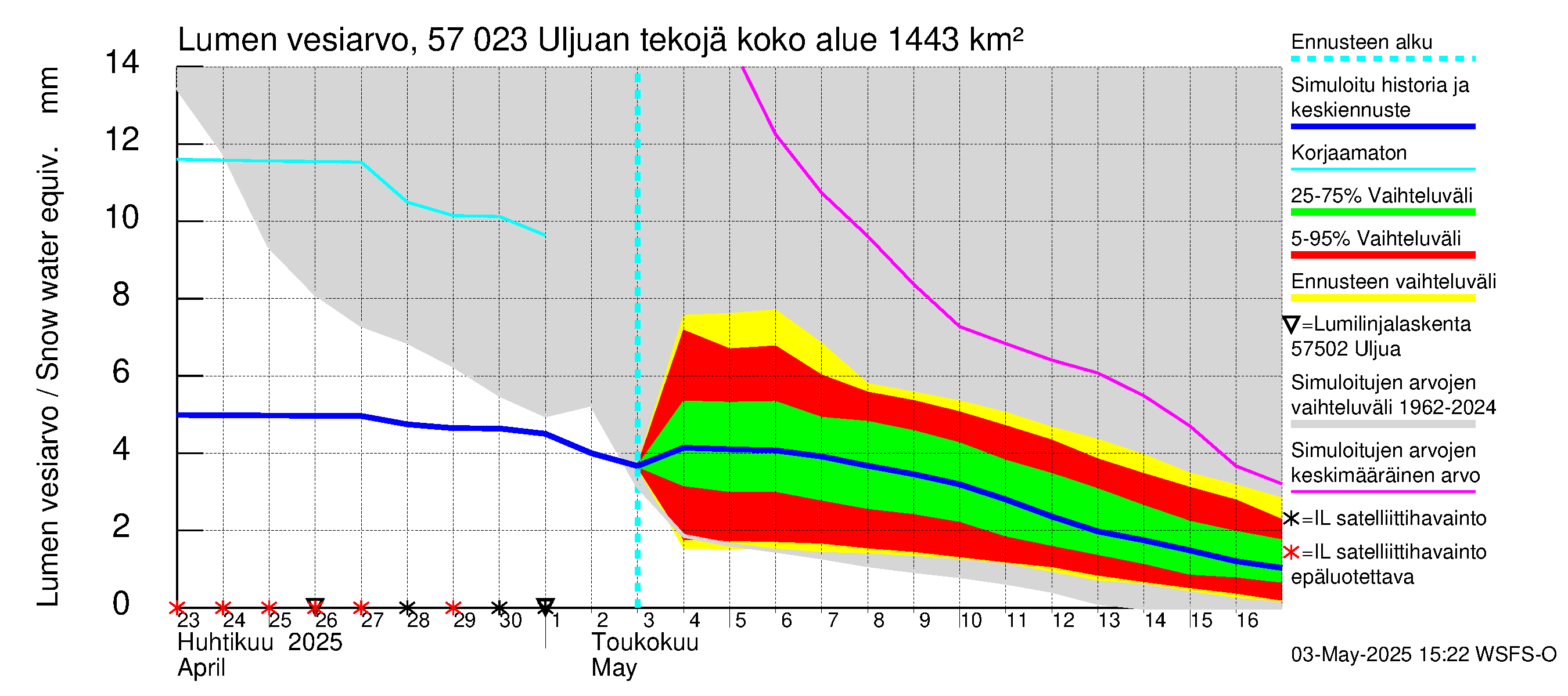 Siikajoen vesistöalue - Uljuan tekojärvi: Lumen vesiarvo