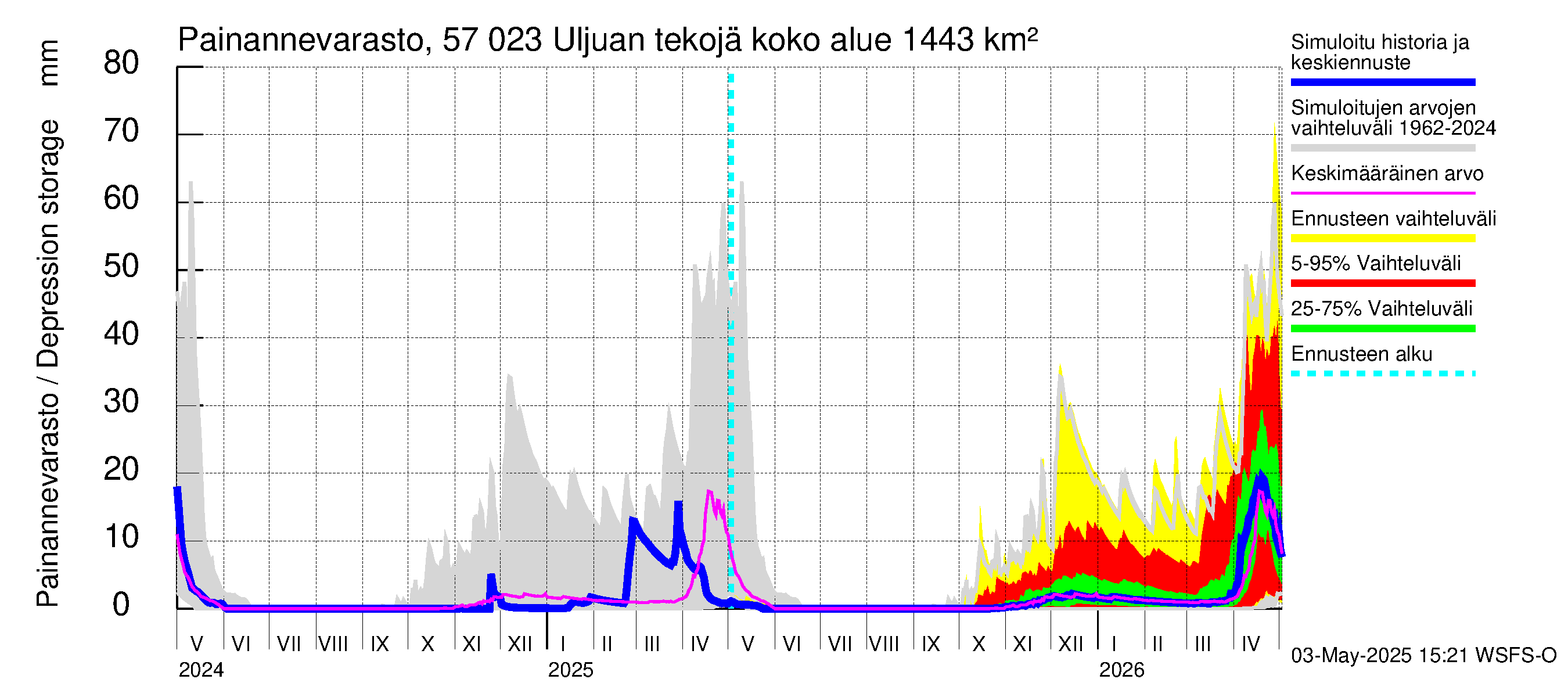 Siikajoen vesistöalue - Uljuan tekojärvi: Painannevarasto