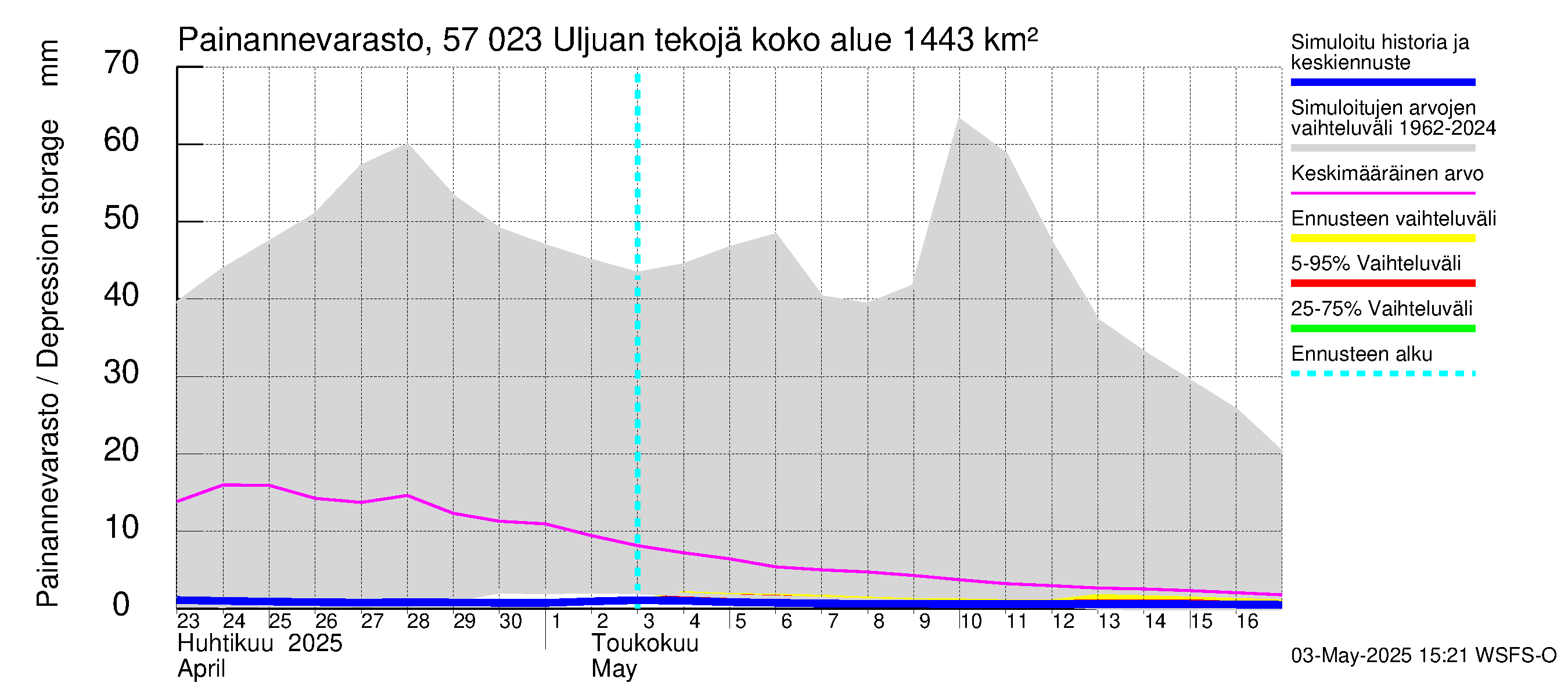 Siikajoen vesistöalue - Uljuan tekojärvi: Painannevarasto