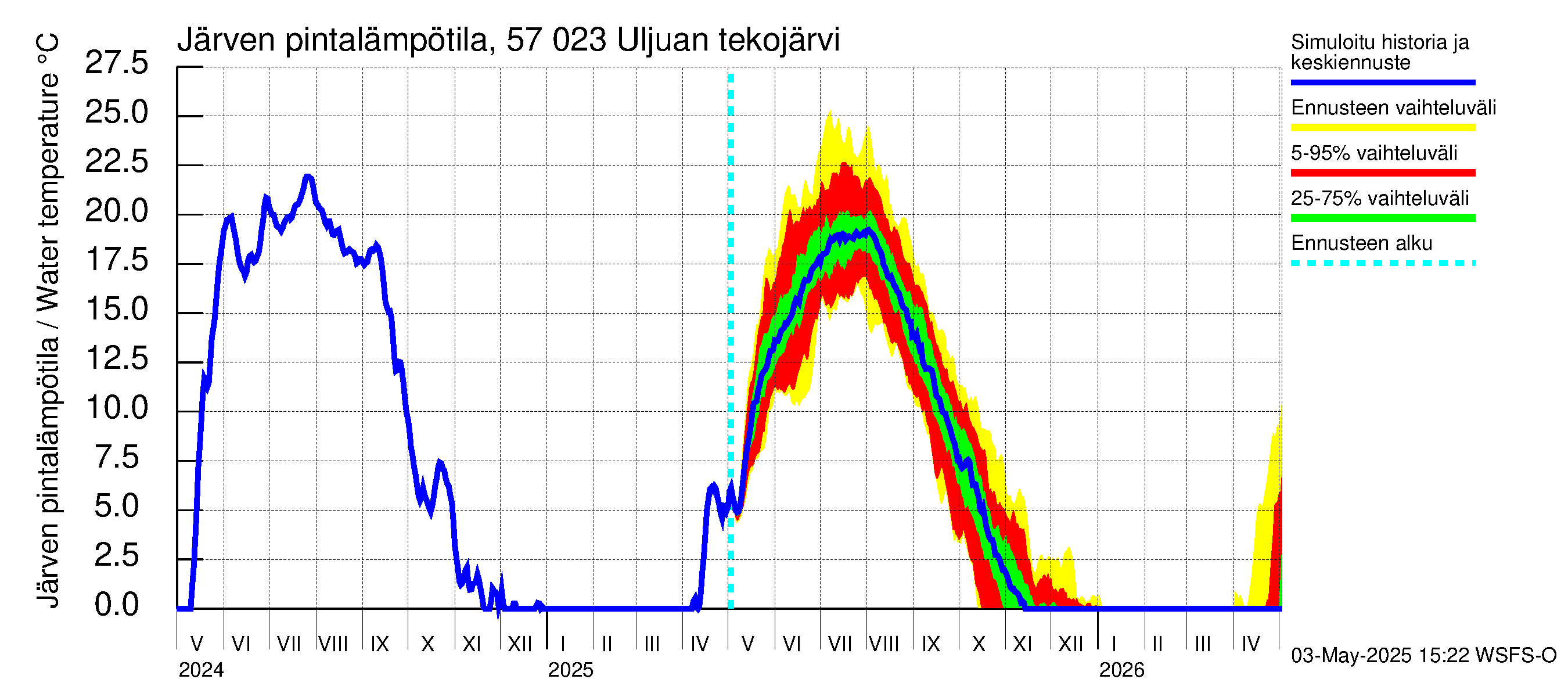 Siikajoen vesistöalue - Uljuan tekojärvi: Järven pintalämpötila