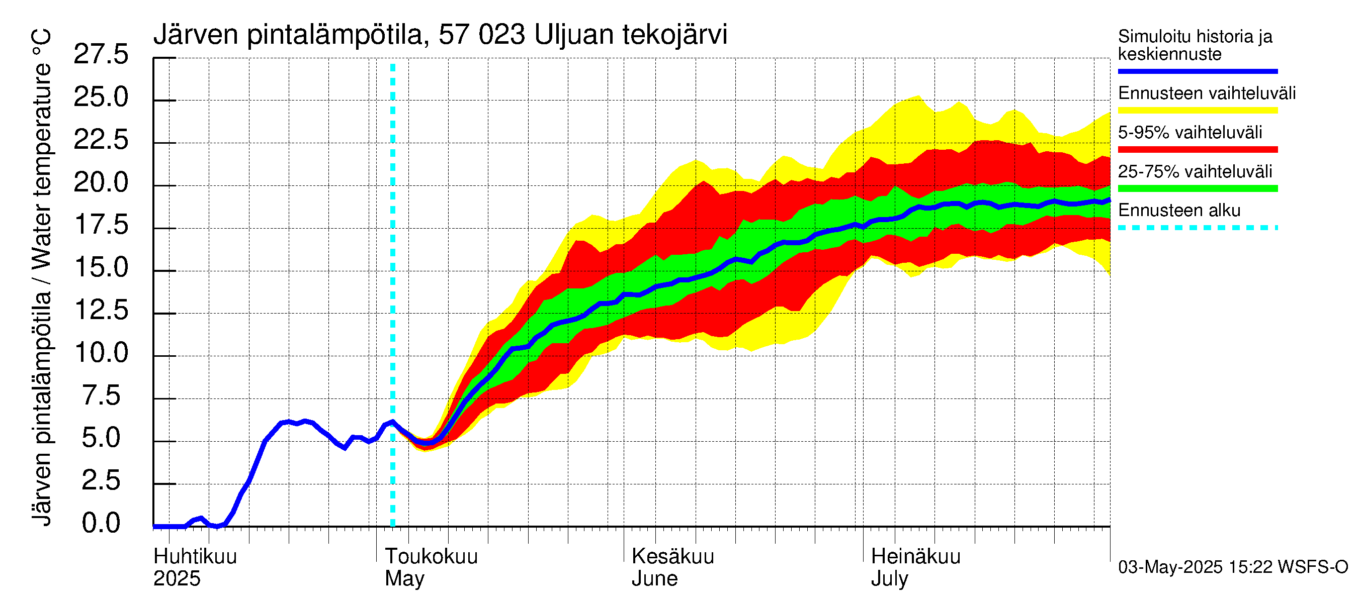 Siikajoen vesistöalue - Uljuan tekojärvi: Järven pintalämpötila