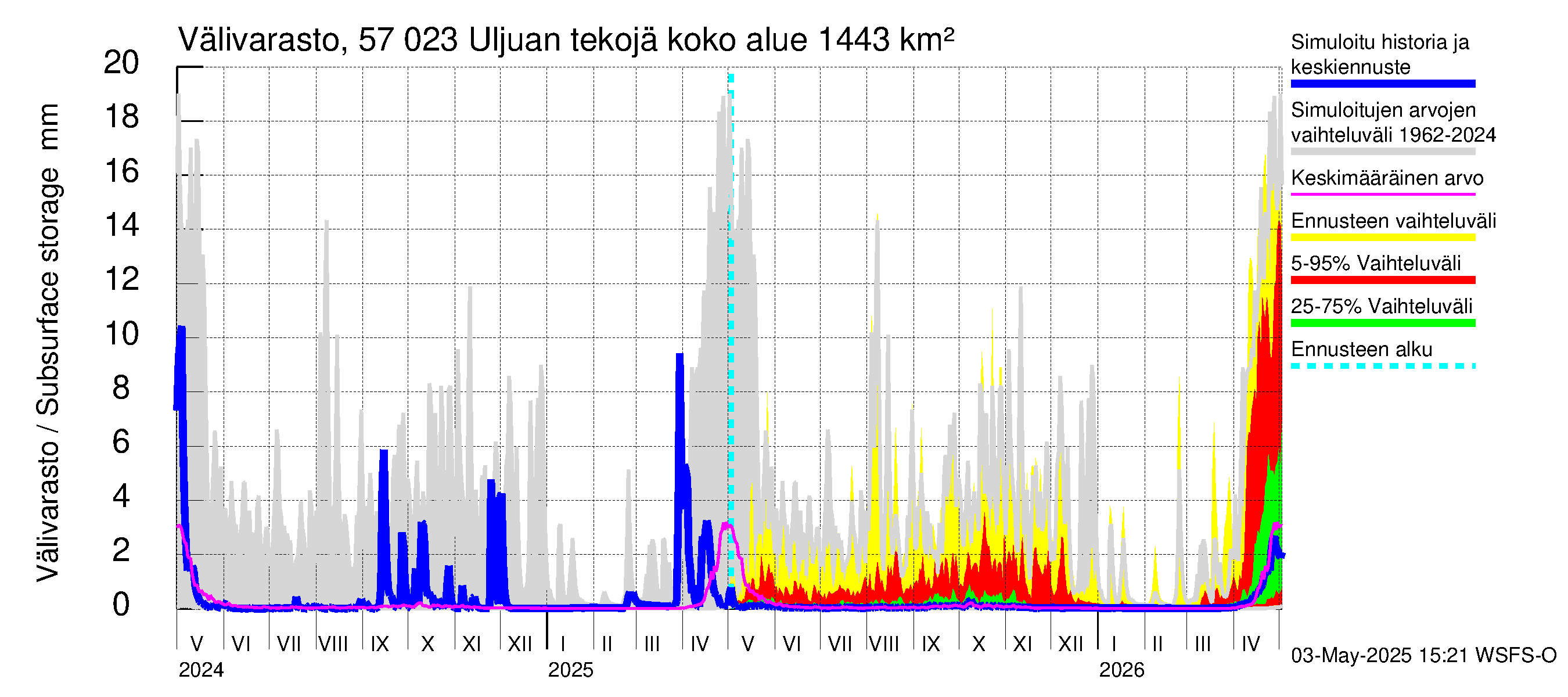 Siikajoen vesistöalue - Uljuan tekojärvi: Välivarasto