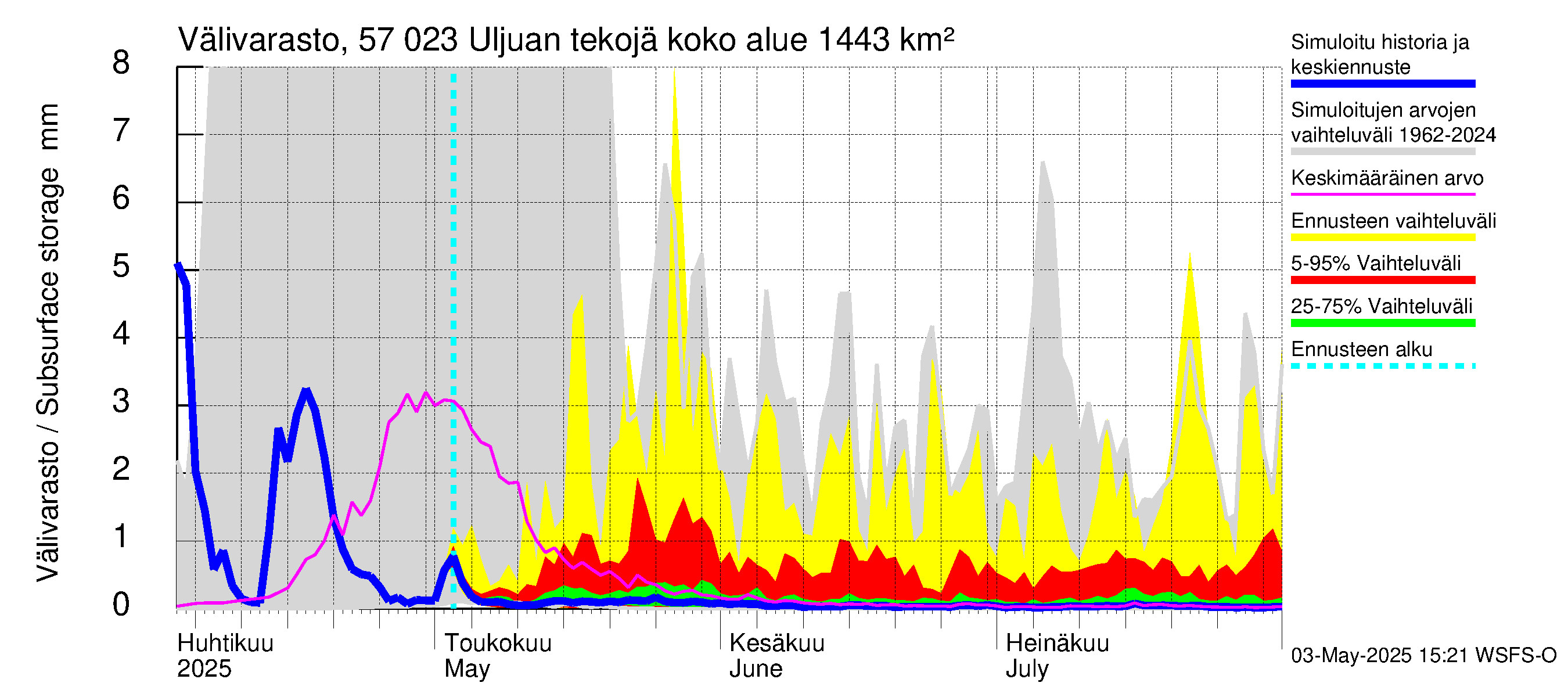 Siikajoen vesistöalue - Uljuan tekojärvi: Välivarasto