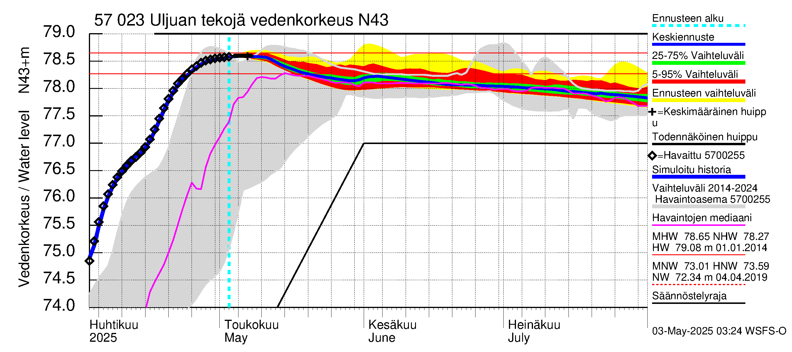 Siikajoen vesistöalue - Uljuan tekojärvi: Vedenkorkeus - jakaumaennuste