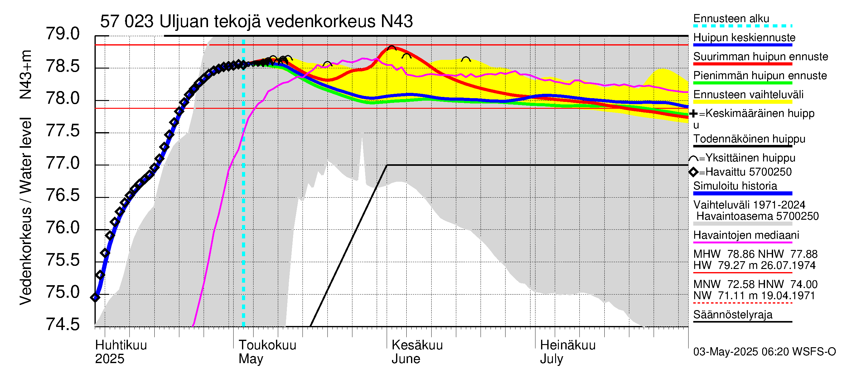 Siikajoen vesistöalue - Uljuan tekojärvi: Vedenkorkeus - huippujen keski- ja ääriennusteet