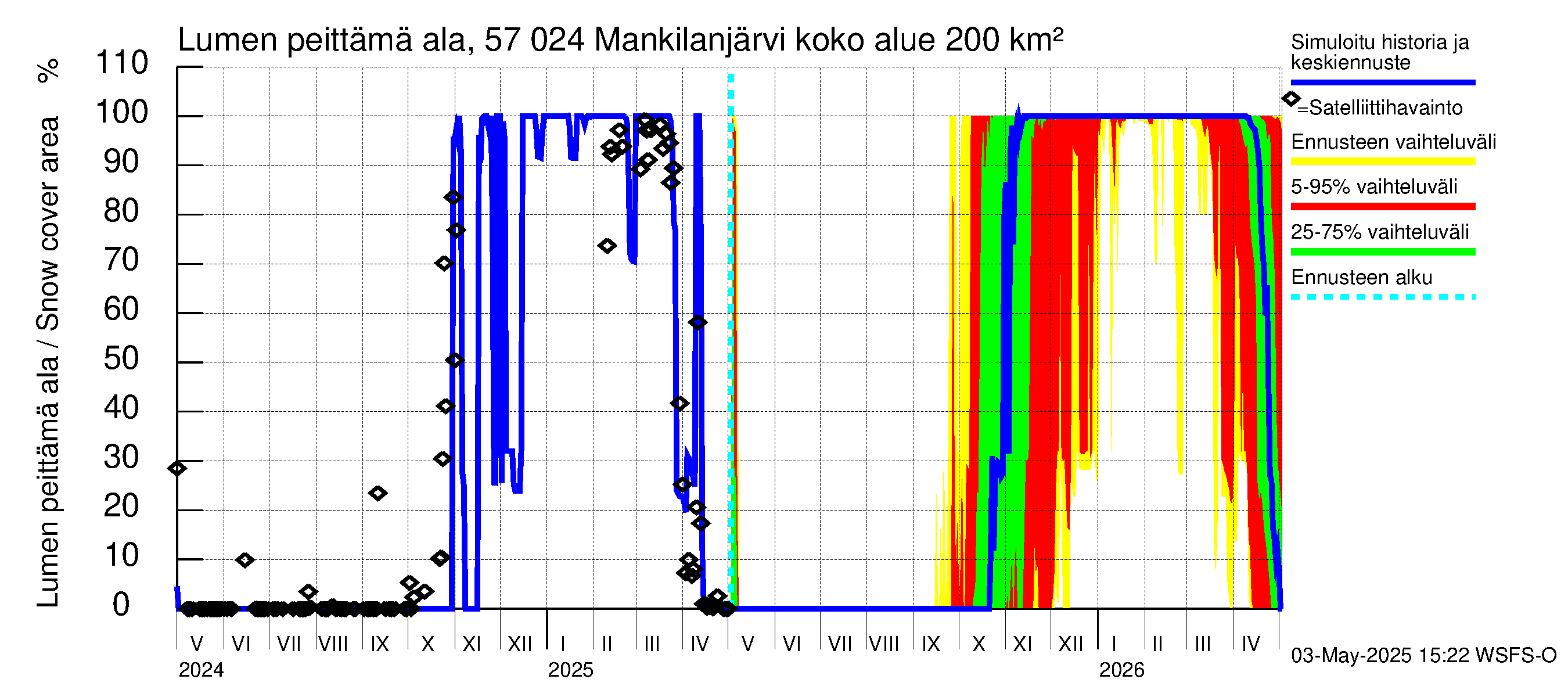 Siikajoen vesistöalue - Mankilanjärvi: Lumen peittämä ala