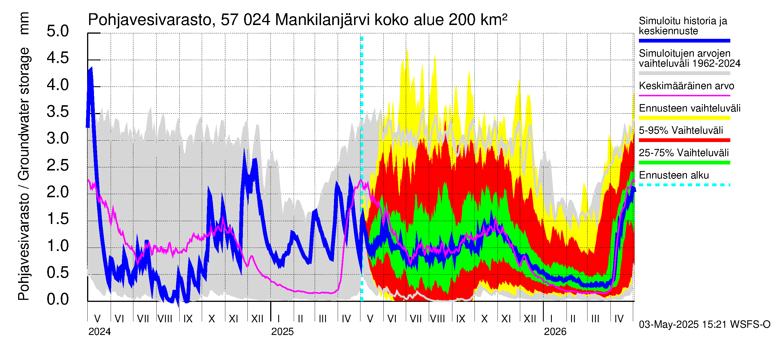 Siikajoen vesistöalue - Mankilanjärvi: Pohjavesivarasto