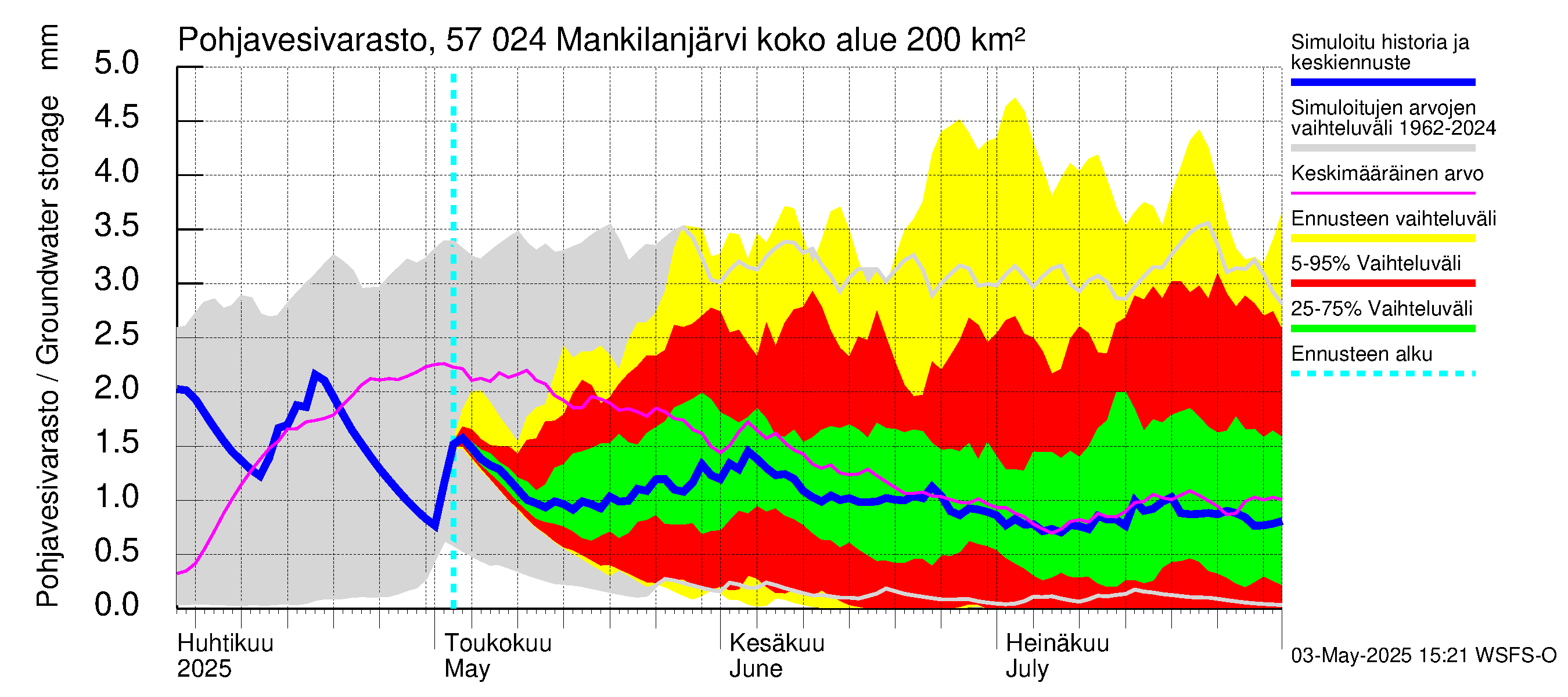 Siikajoen vesistöalue - Mankilanjärvi: Pohjavesivarasto