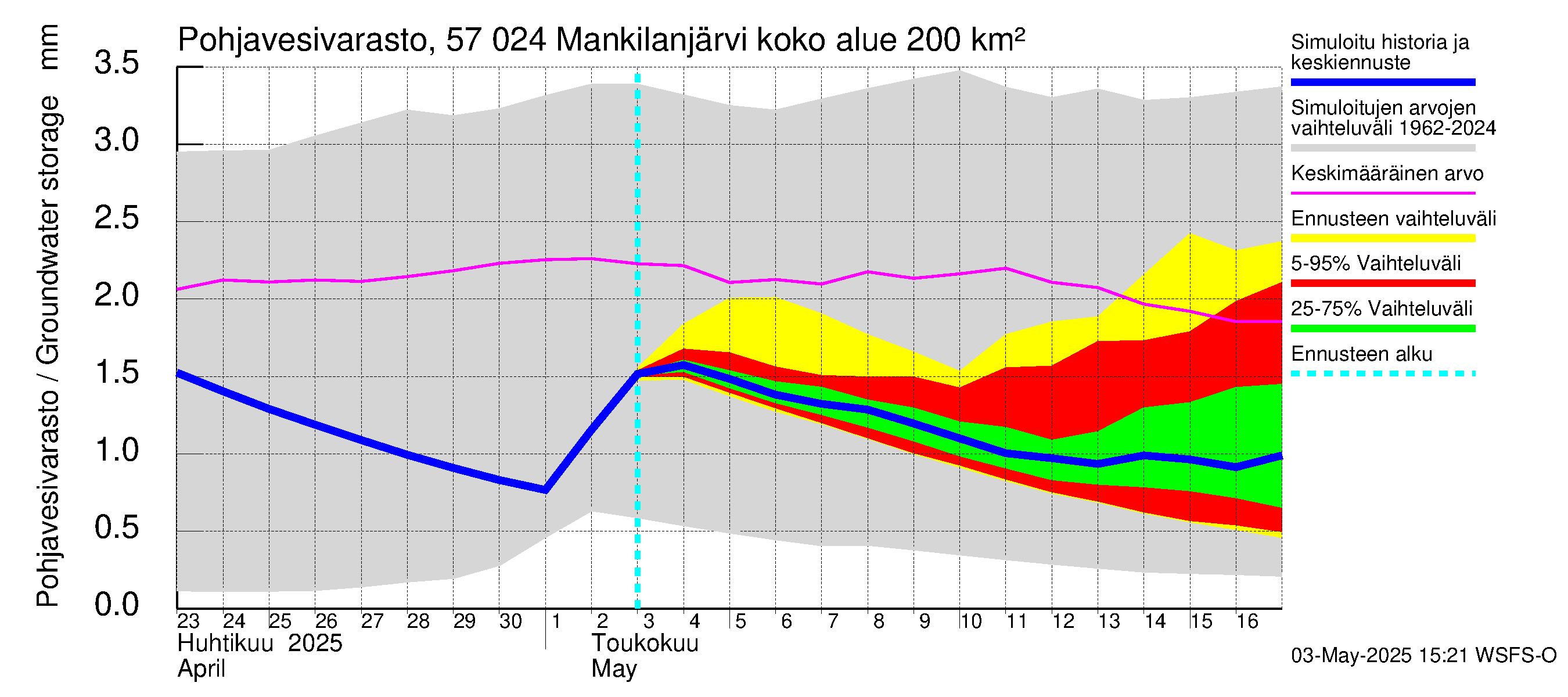Siikajoen vesistöalue - Mankilanjärvi: Pohjavesivarasto